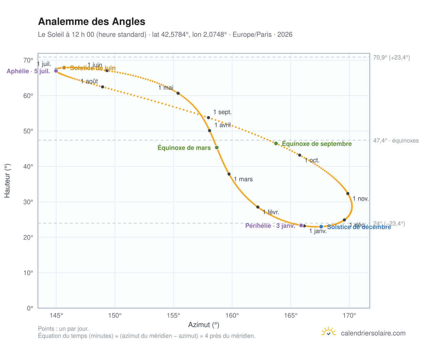 Carte de l’analemme des Angles : le Soleil à 12 h 00 (heure standard) au fil de l’année
