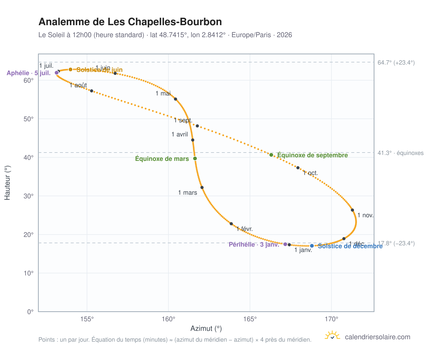 Carte de l'analemme de Les Chapelles-Bourbon : le Soleil à 12h00 (heure standard) au fil de l'année