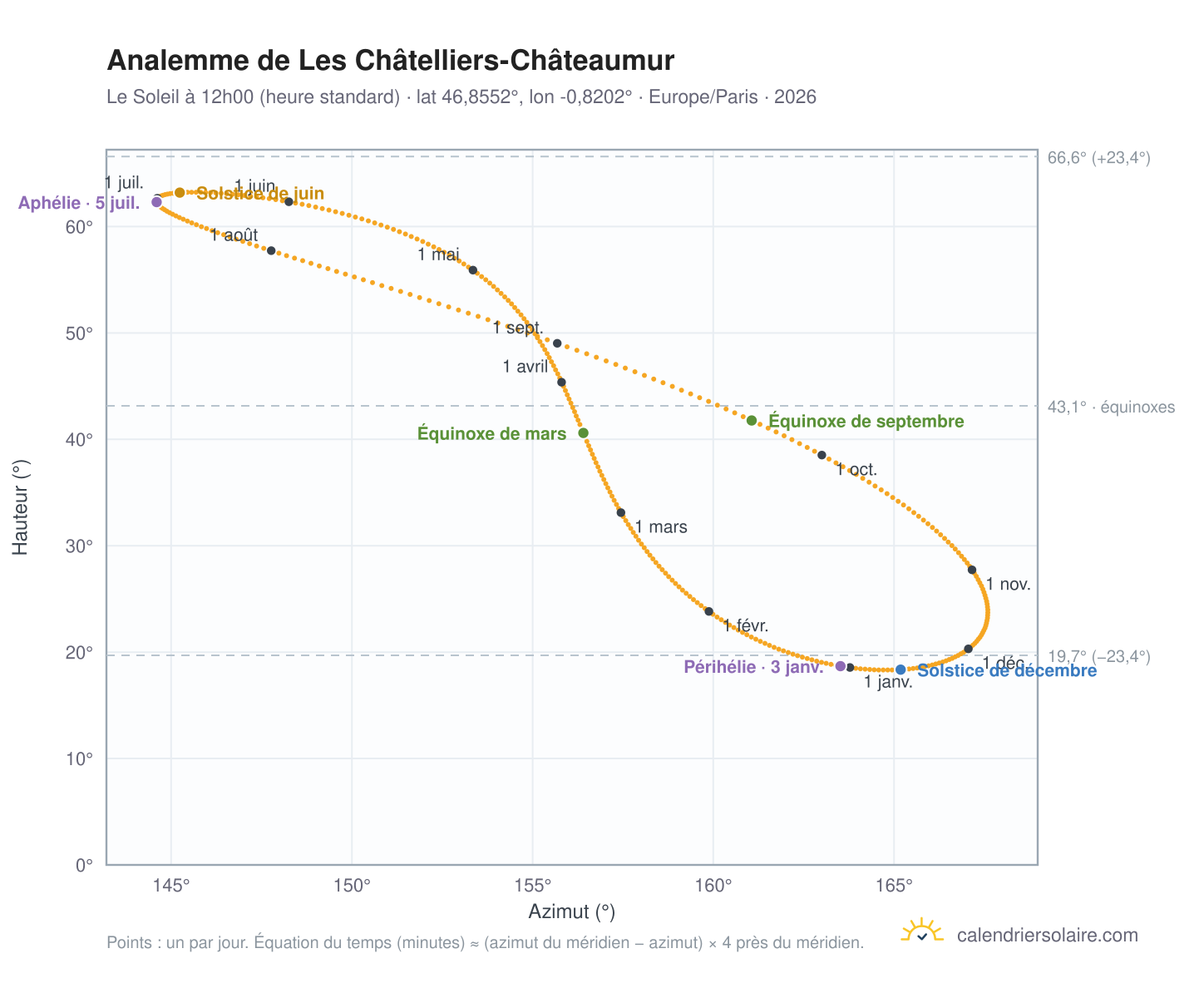 Carte de l'analemme de Les Châtelliers-Châteaumur : le Soleil à 12h00 (heure standard) au fil de l'année
