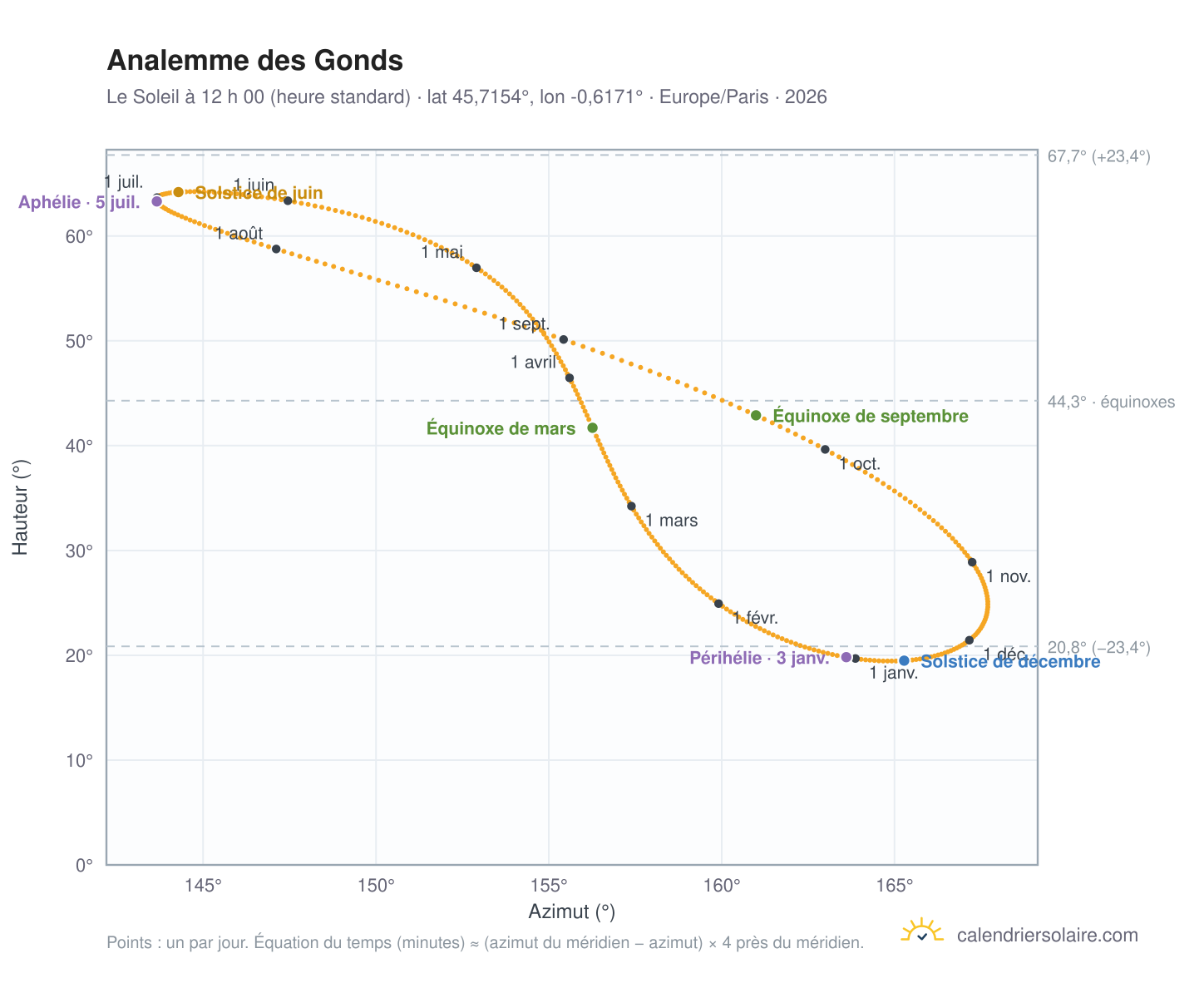 Carte de l’analemme des Gonds : le Soleil à 12 h 00 (heure standard) au fil de l’année