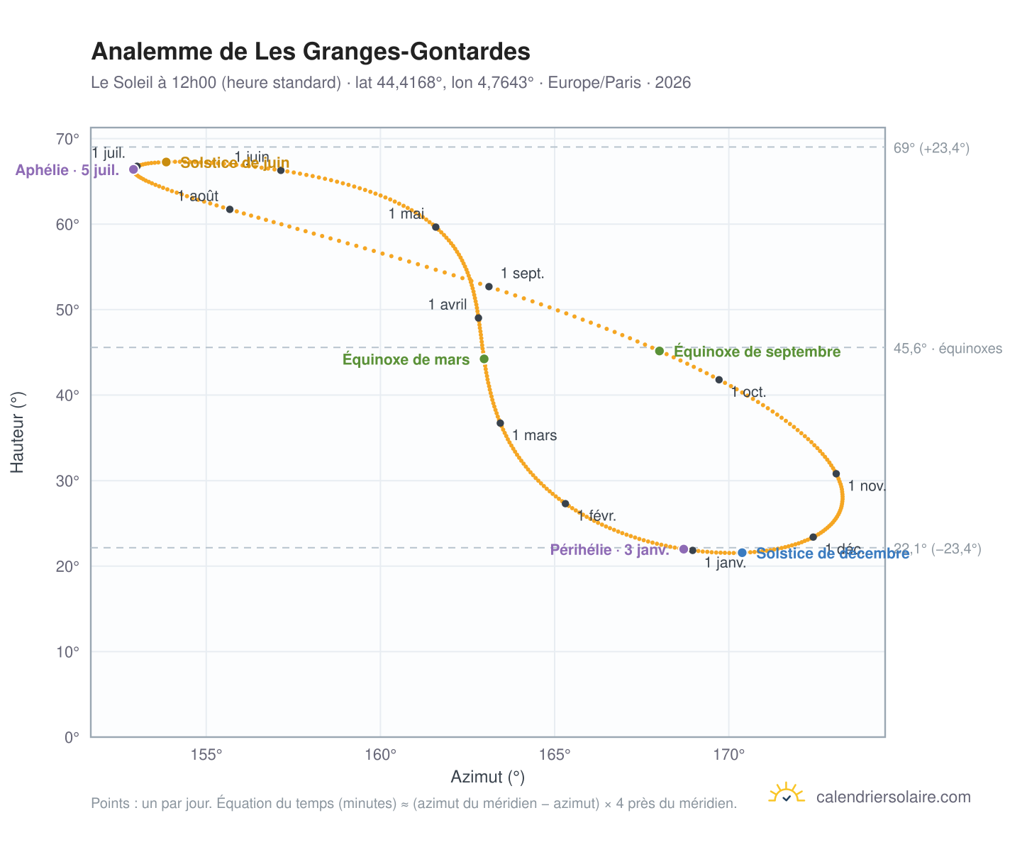 Carte de l'analemme de Les Granges-Gontardes : le Soleil à 12h00 (heure standard) au fil de l'année
