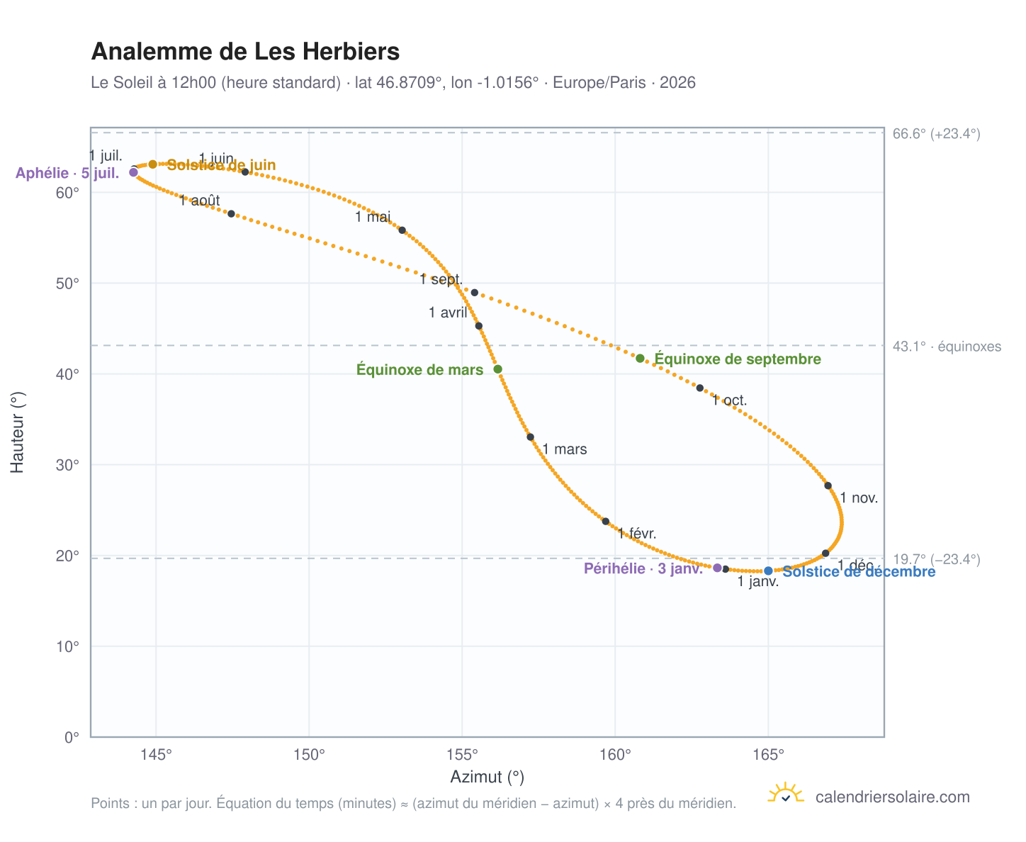 Carte de l'analemme de Les Herbiers : le Soleil à 12h00 (heure standard) au fil de l'année