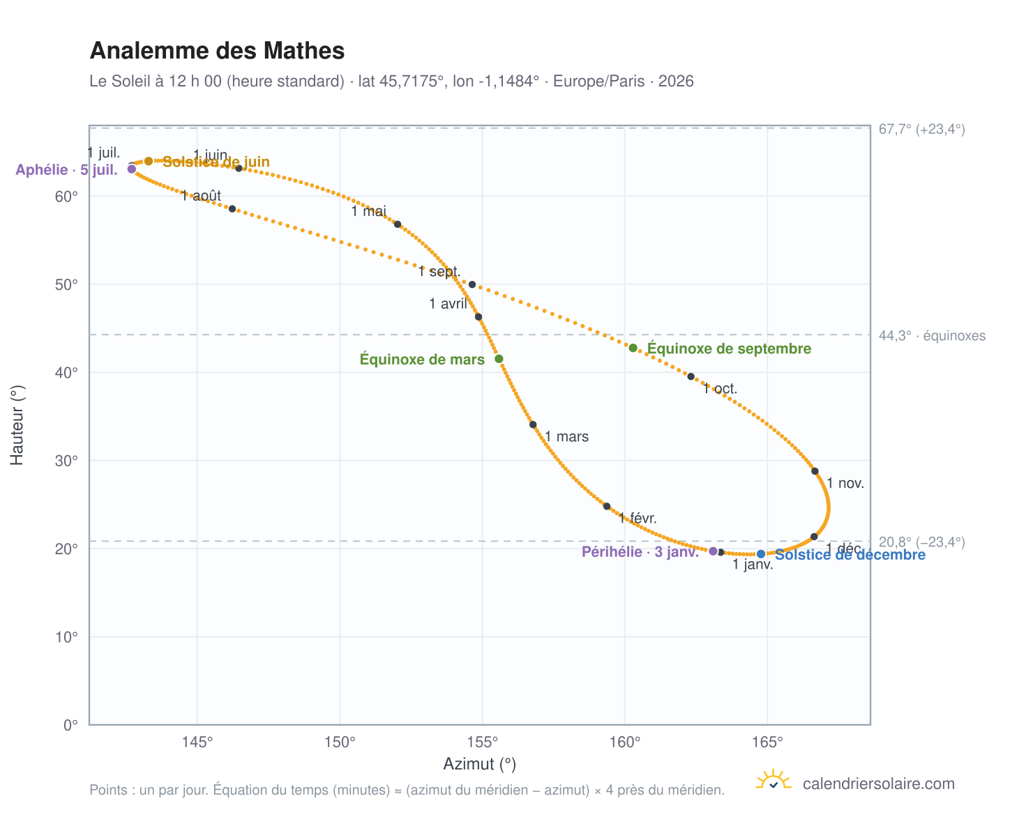 Carte de l’analemme des Mathes : le Soleil à 12 h 00 (heure standard) au fil de l’année