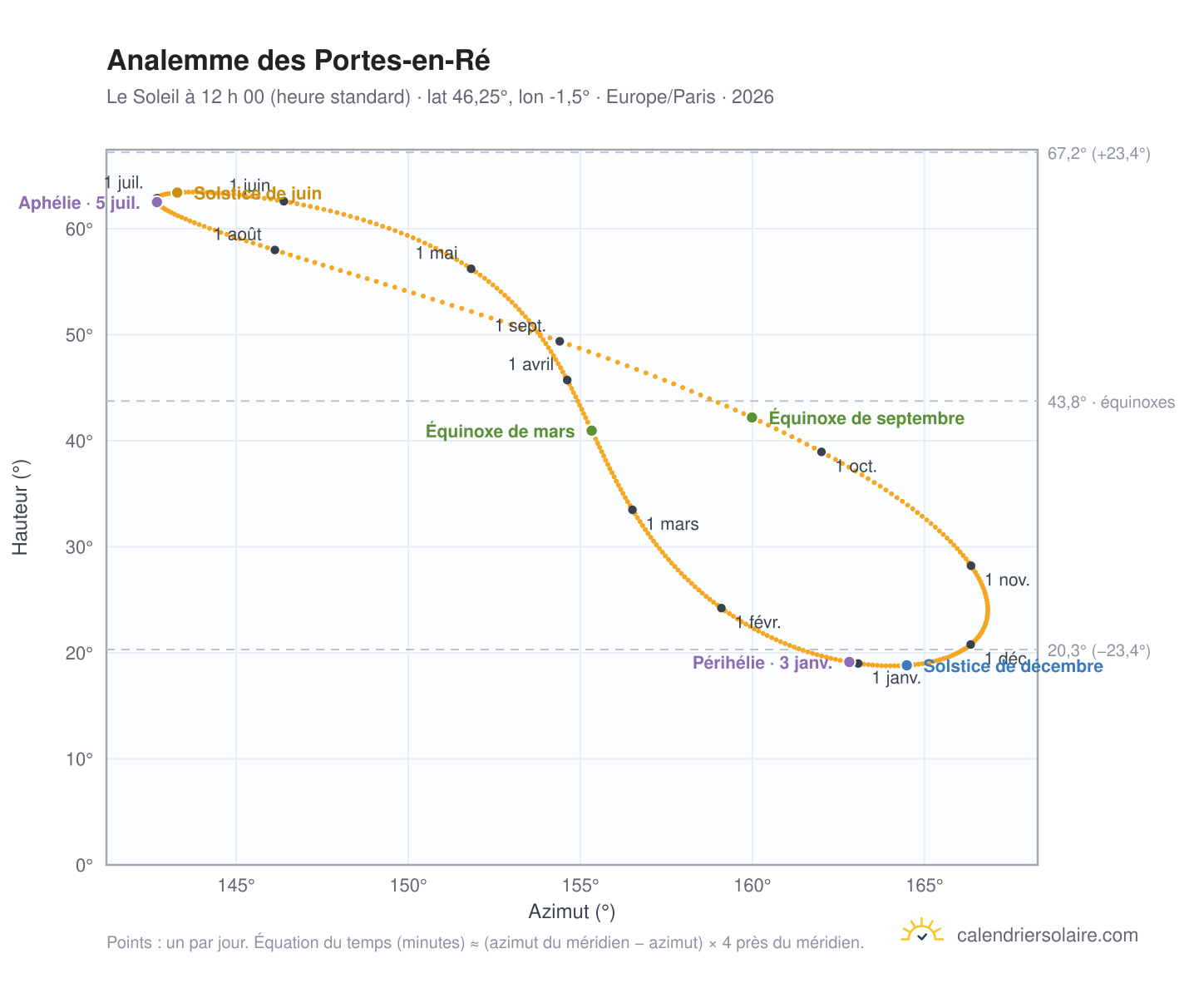 Carte de l’analemme des Portes-en-Ré : le Soleil à 12 h 00 (heure standard) au fil de l’année