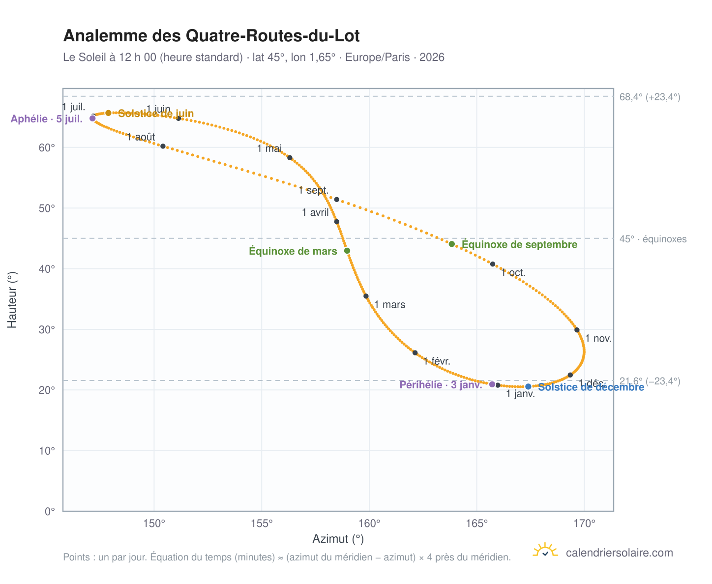 Carte de l’analemme des Quatre-Routes-du-Lot : le Soleil à 12 h 00 (heure standard) au fil de l’année