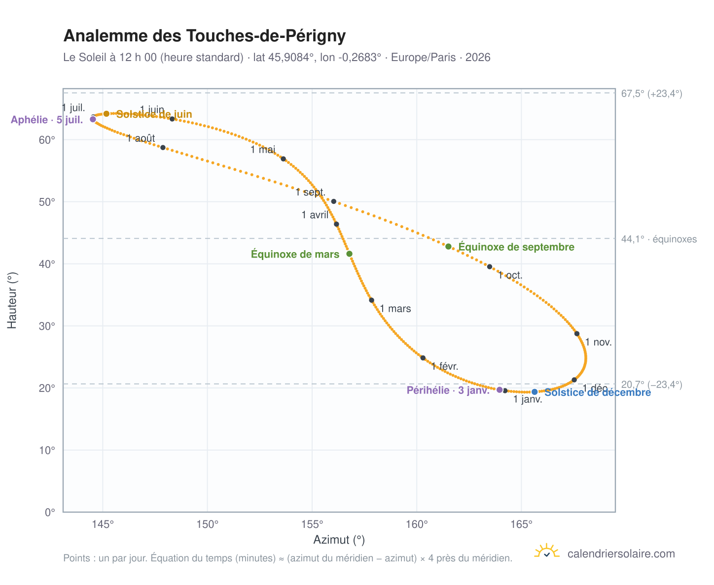 Carte de l’analemme des Touches-de-Périgny : le Soleil à 12 h 00 (heure standard) au fil de l’année