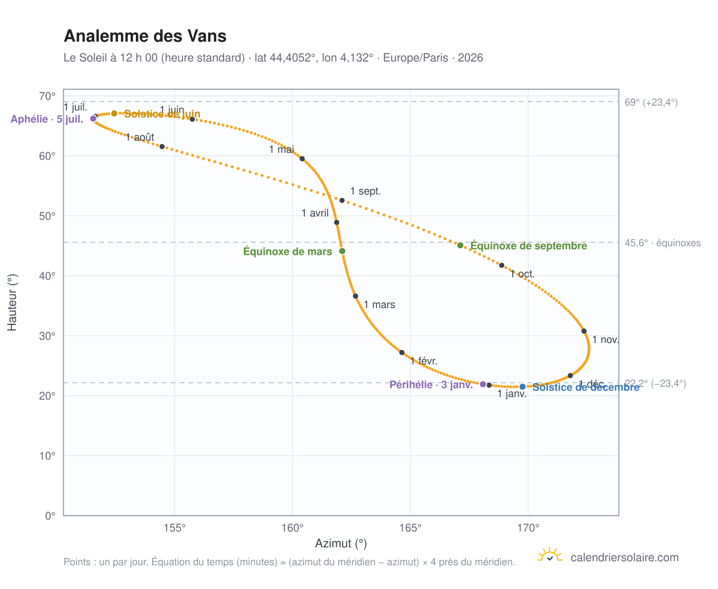Carte de l’analemme des Vans : le Soleil à 12 h 00 (heure standard) au fil de l’année
