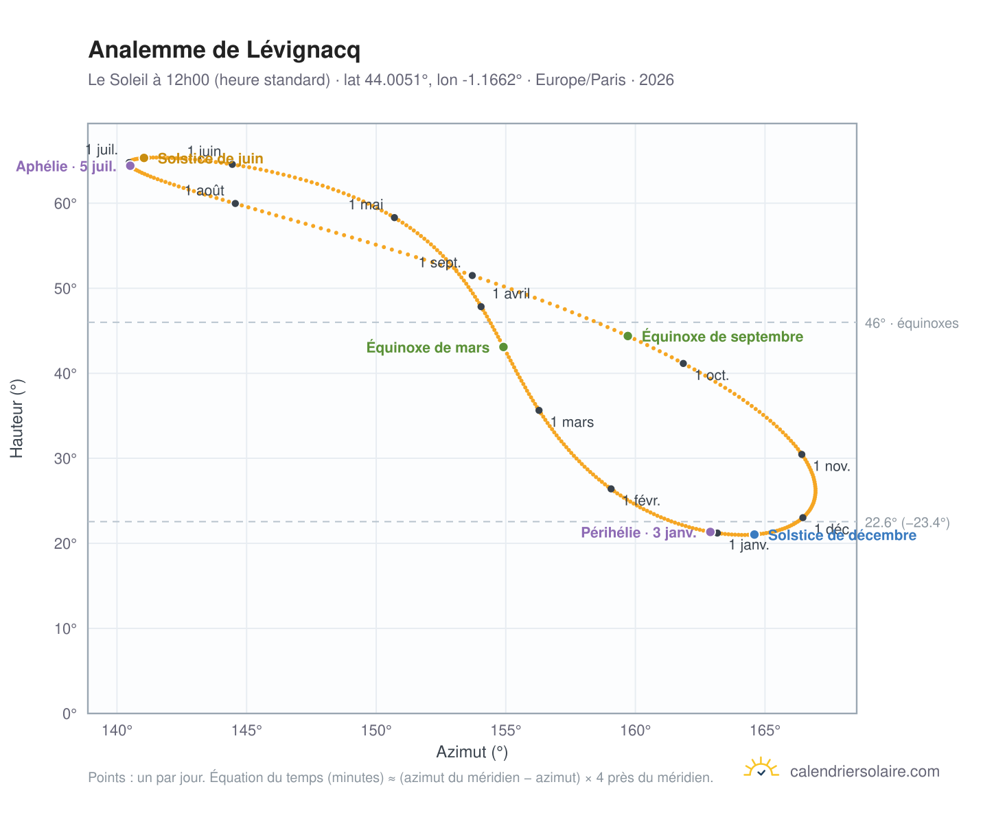 Carte de l'analemme de Lévignacq : le Soleil à 12h00 (heure standard) au fil de l'année