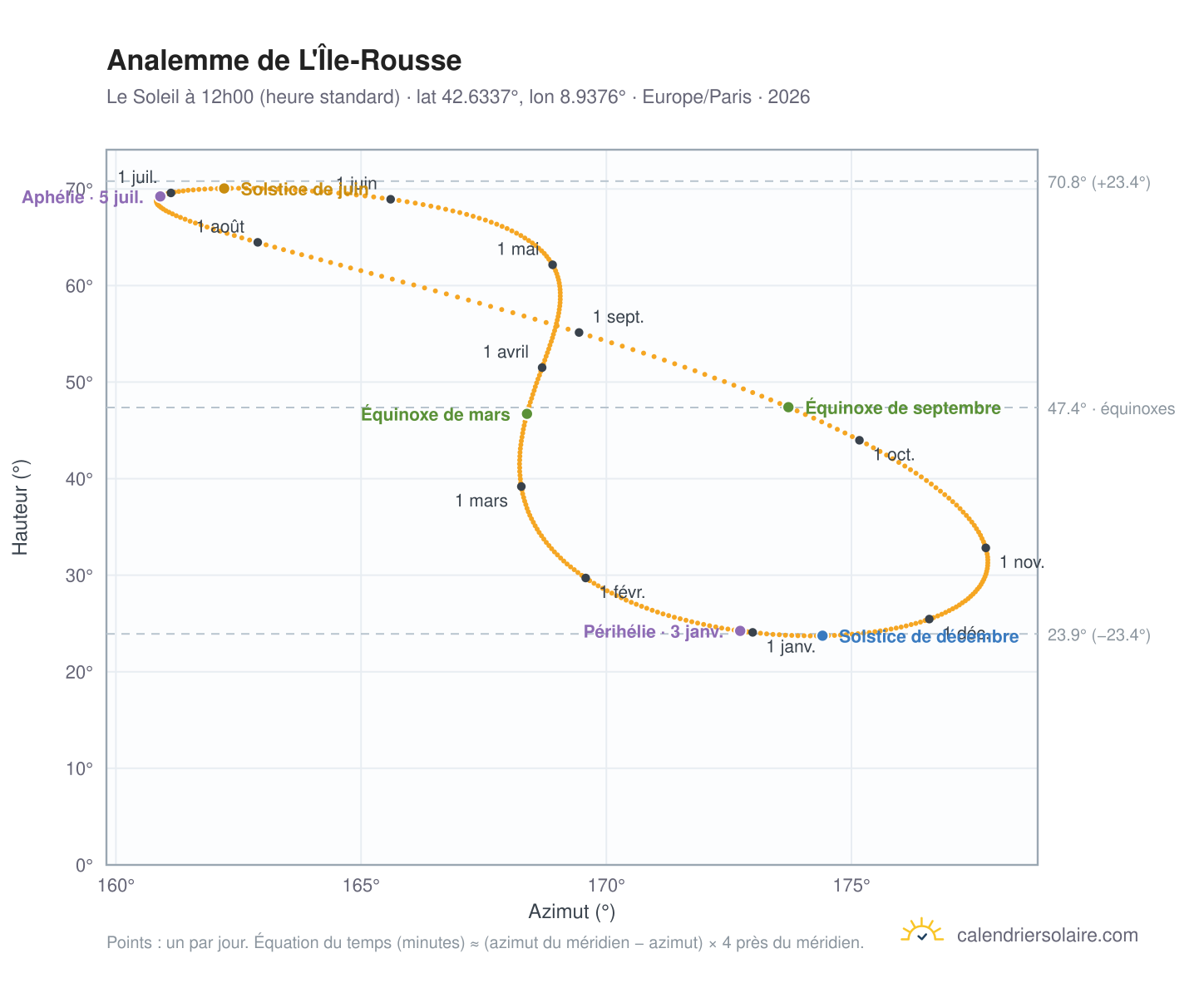 Carte de l'analemme de L'Île-Rousse : le Soleil à 12h00 (heure standard) au fil de l'année