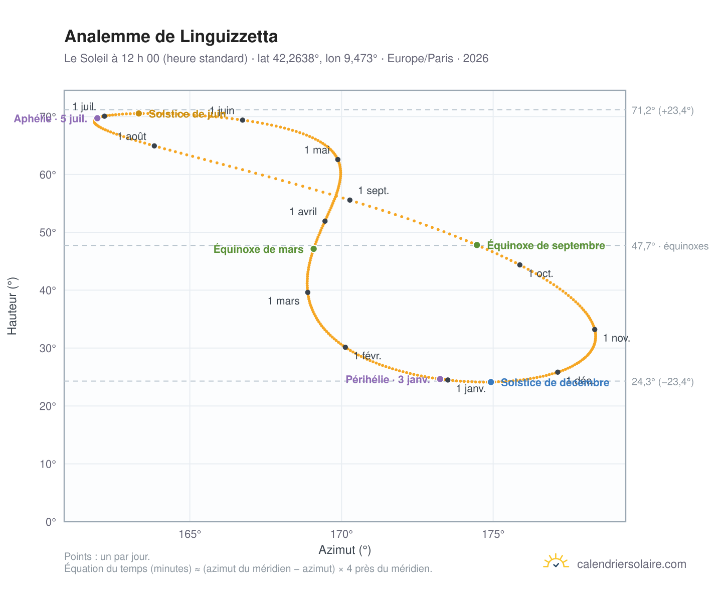 Carte de l’analemme de Linguizzetta : le Soleil à 12 h 00 (heure standard) au fil de l’année