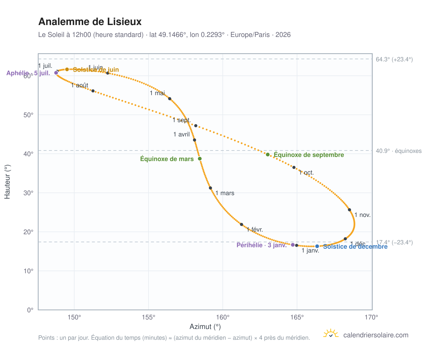 Carte de l'analemme de Lisieux : le Soleil à 12h00 (heure standard) au fil de l'année