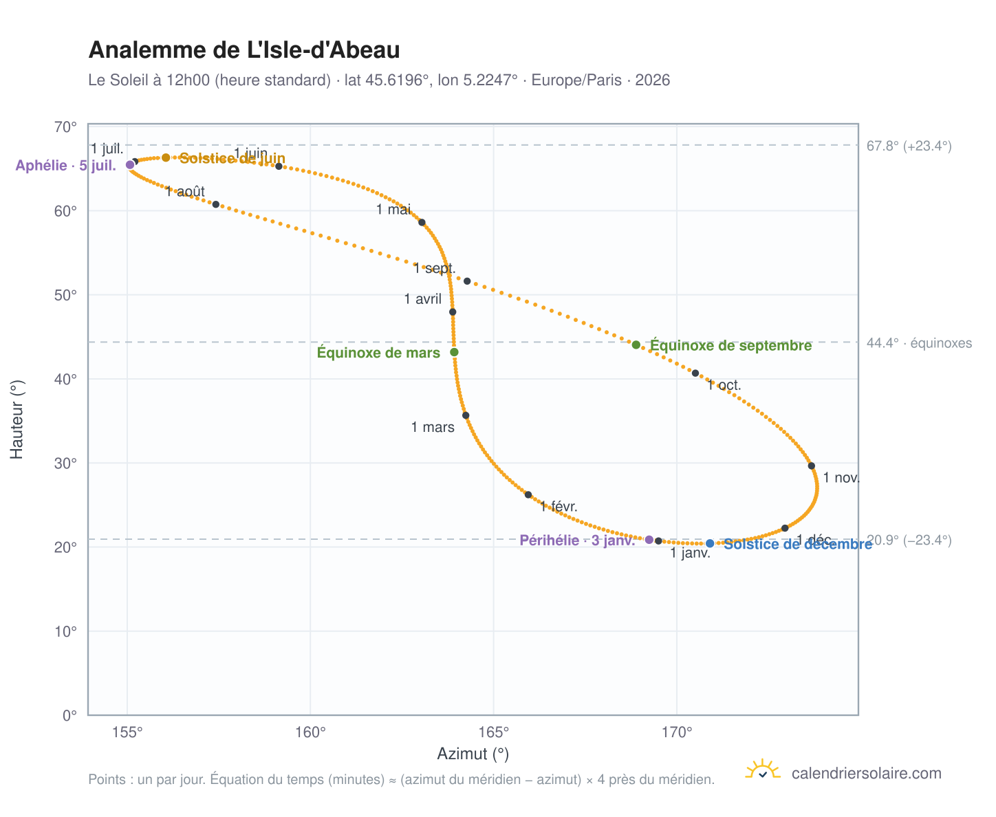 Carte de l'analemme de Isle-d'Abeau : le Soleil à 12h00 (heure standard) au fil de l'année