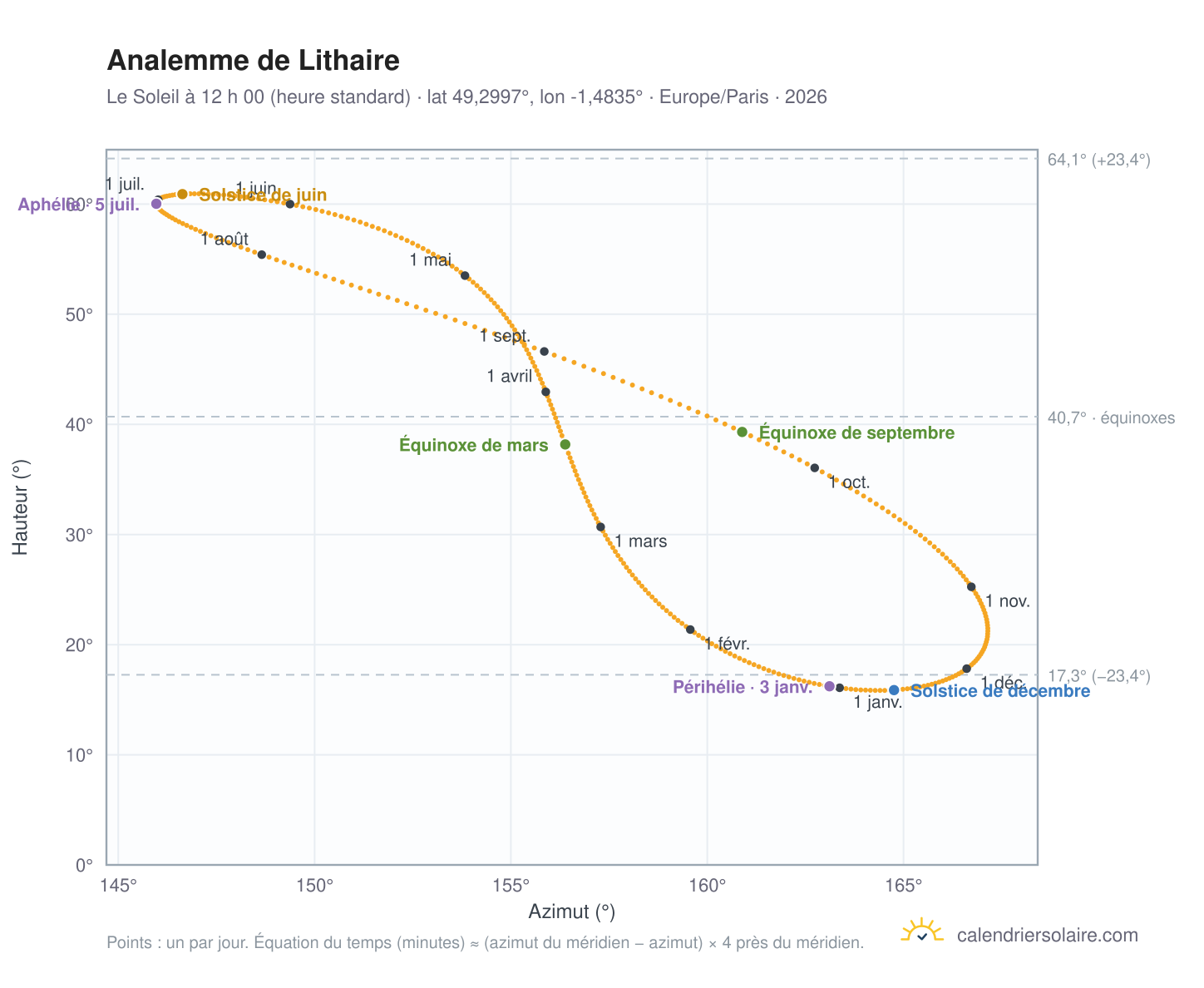 Carte de l’analemme de Lithaire : le Soleil à 12 h 00 (heure standard) au fil de l’année
