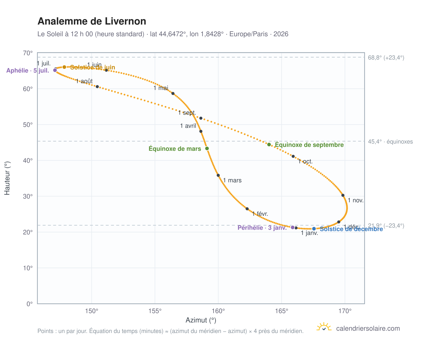 Carte de l’analemme de Livernon : le Soleil à 12 h 00 (heure standard) au fil de l’année