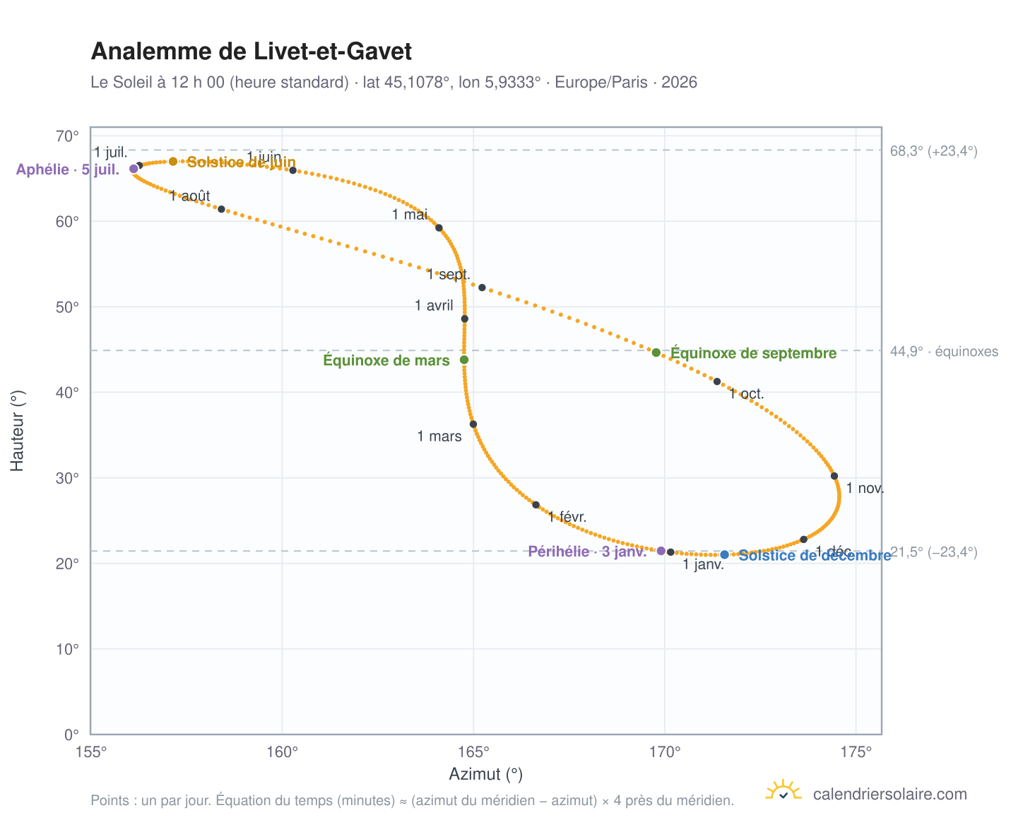 Carte de l’analemme de Livet-et-Gavet : le Soleil à 12 h 00 (heure standard) au fil de l’année