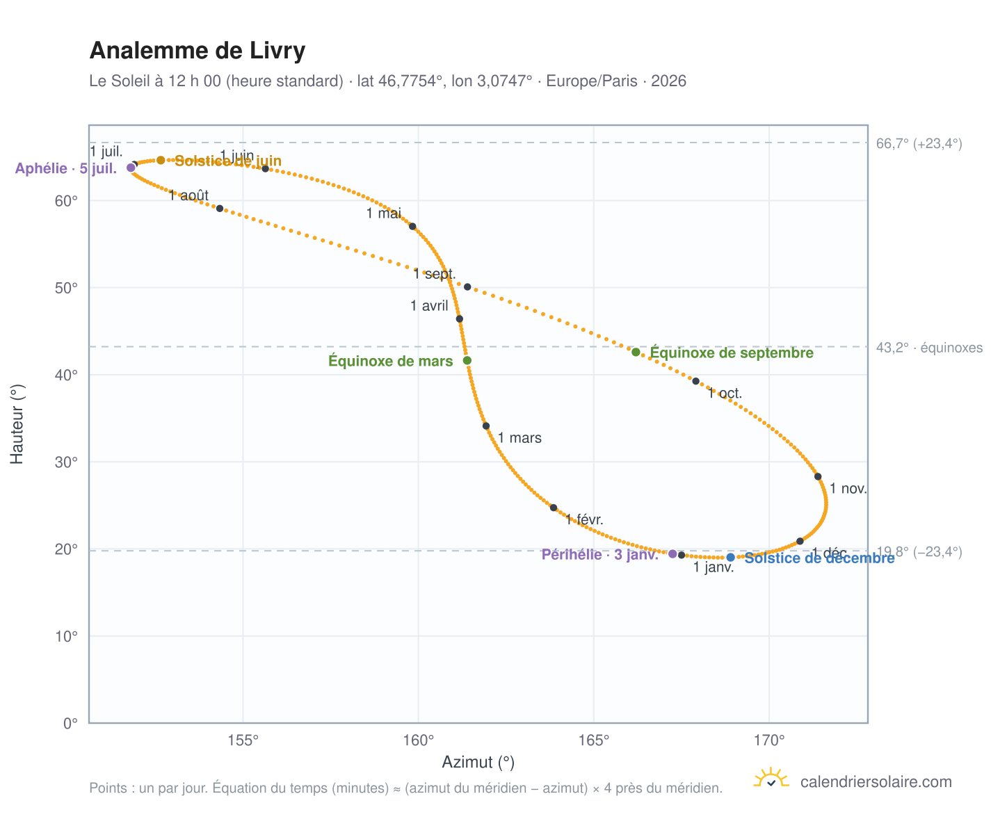 Carte de l’analemme de Livry : le Soleil à 12 h 00 (heure standard) au fil de l’année