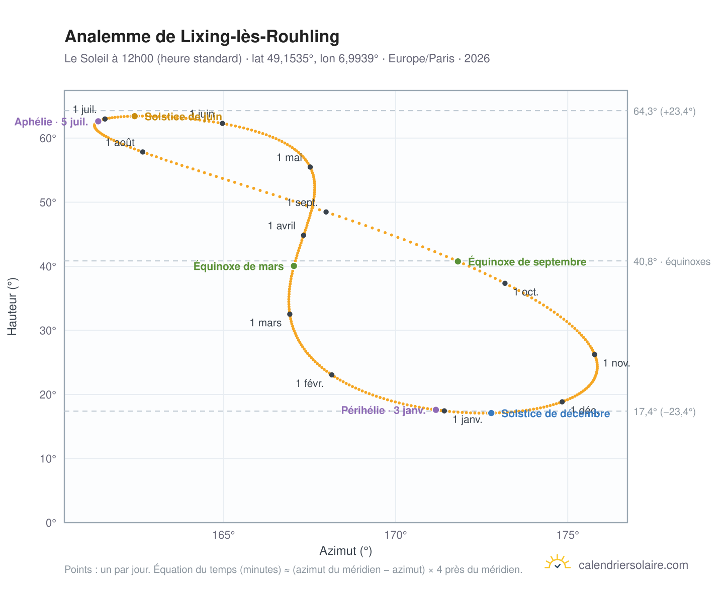 Carte de l'analemme de Lixing-lès-Rouhling : le Soleil à 12h00 (heure standard) au fil de l'année