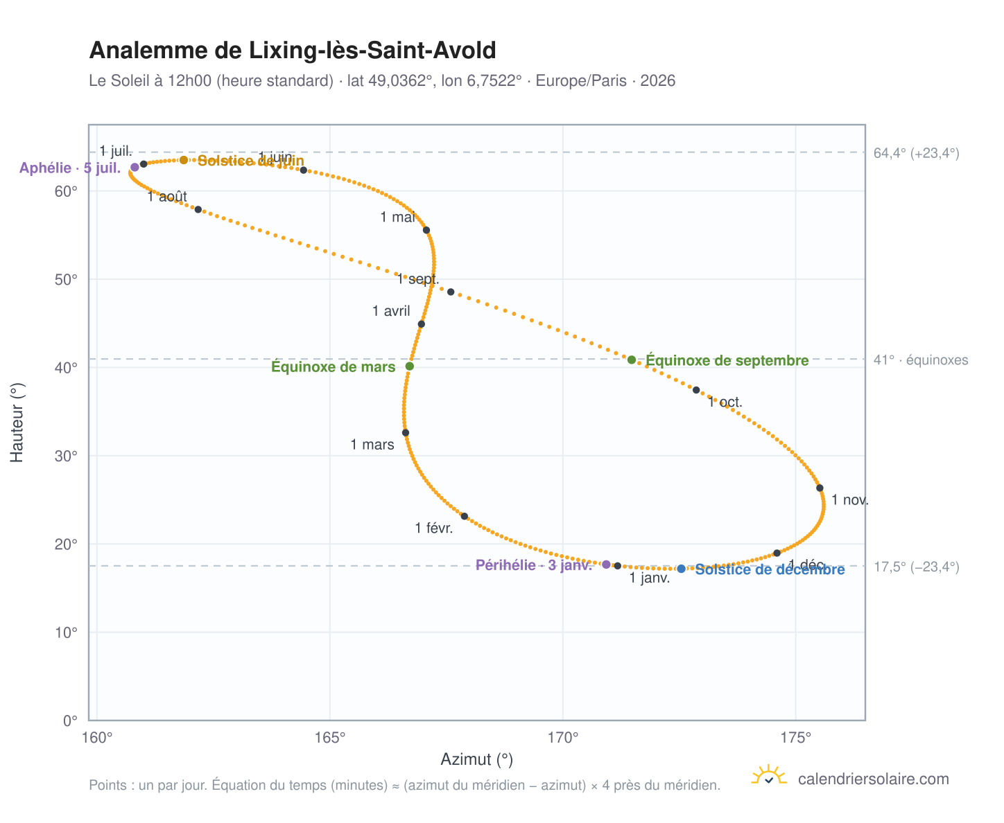 Carte de l'analemme de Lixing-lès-Saint-Avold : le Soleil à 12h00 (heure standard) au fil de l'année
