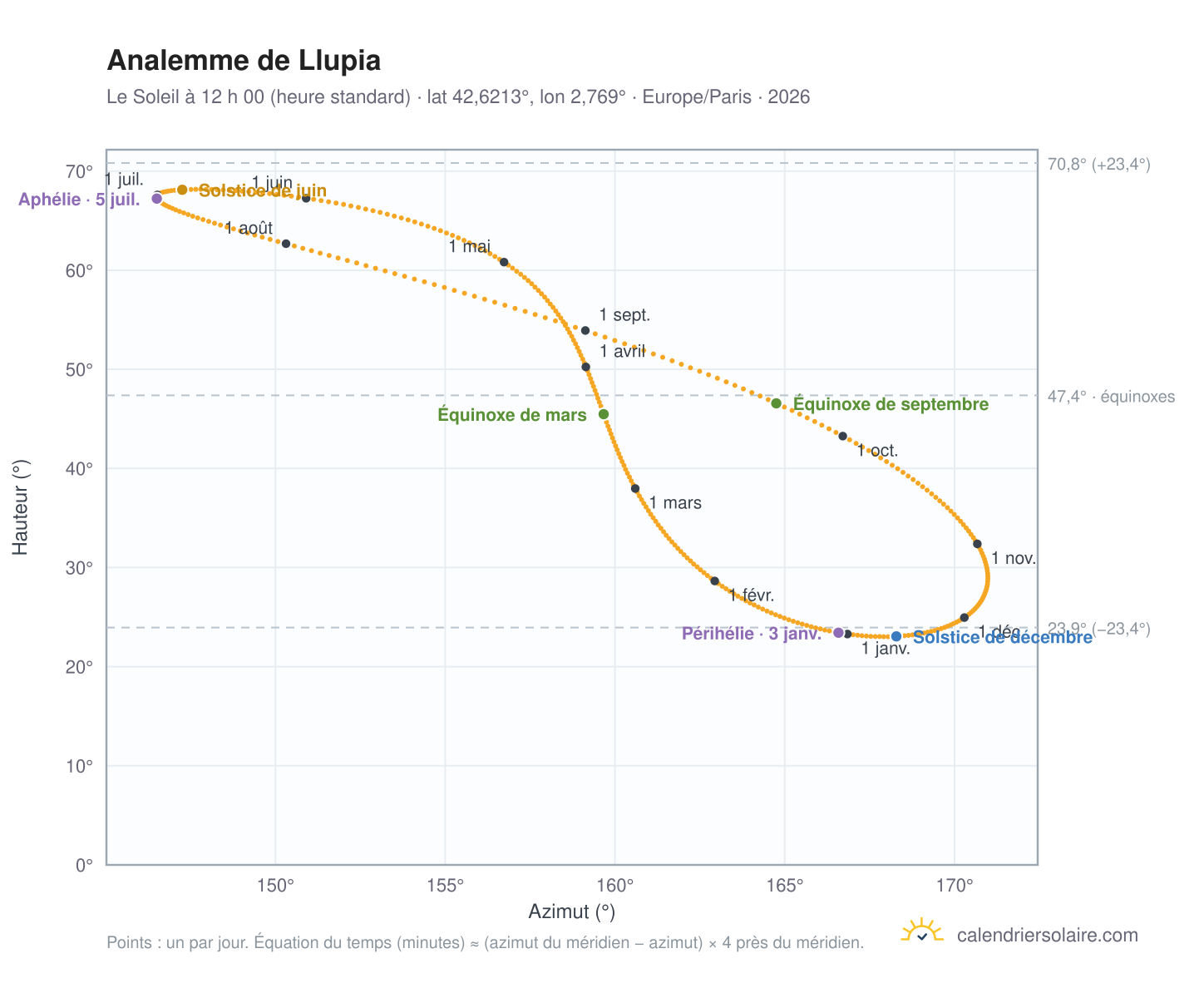 Carte de l’analemme de Llupia : le Soleil à 12 h 00 (heure standard) au fil de l’année