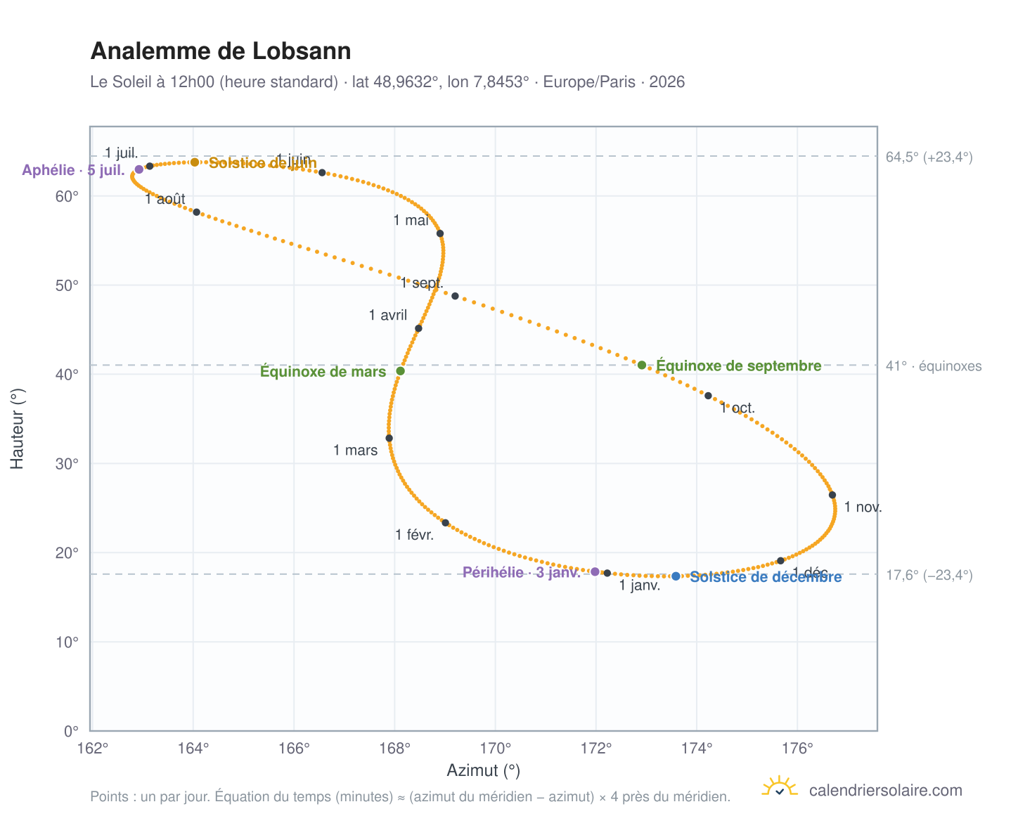 Carte de l'analemme de Lobsann : le Soleil à 12h00 (heure standard) au fil de l'année