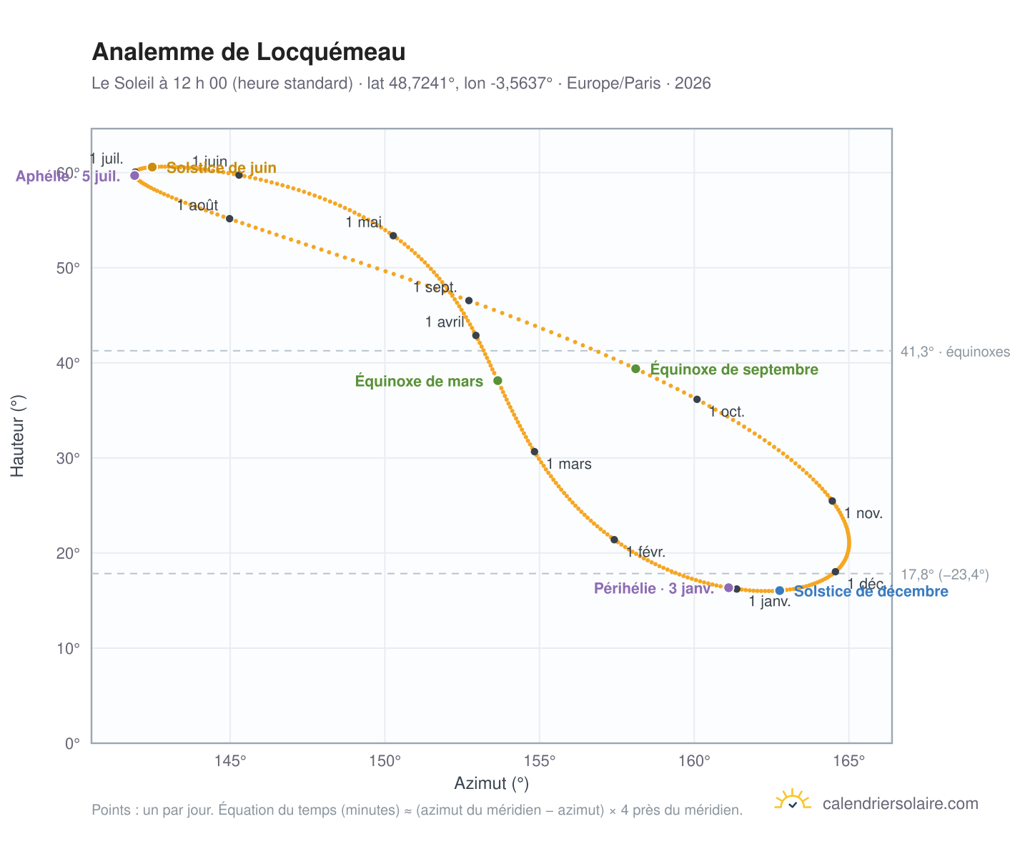 Carte de l’analemme de Locquémeau : le Soleil à 12 h 00 (heure standard) au fil de l’année