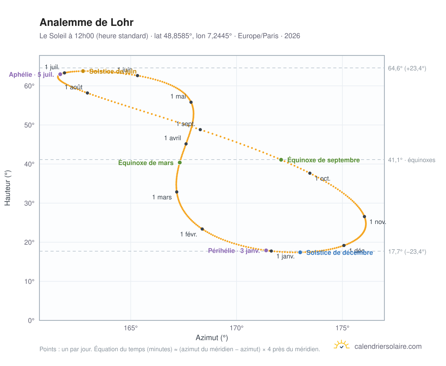 Carte de l'analemme de Lohr : le Soleil à 12h00 (heure standard) au fil de l'année