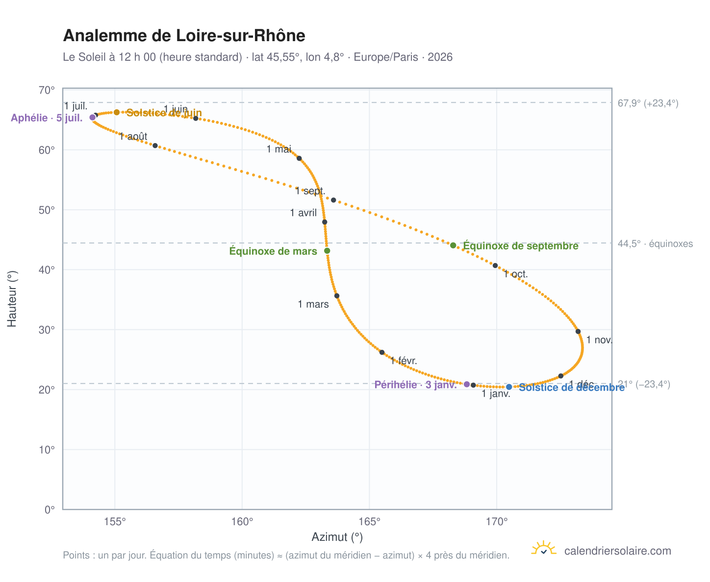 Carte de l’analemme de Loire-sur-Rhône : le Soleil à 12 h 00 (heure standard) au fil de l’année