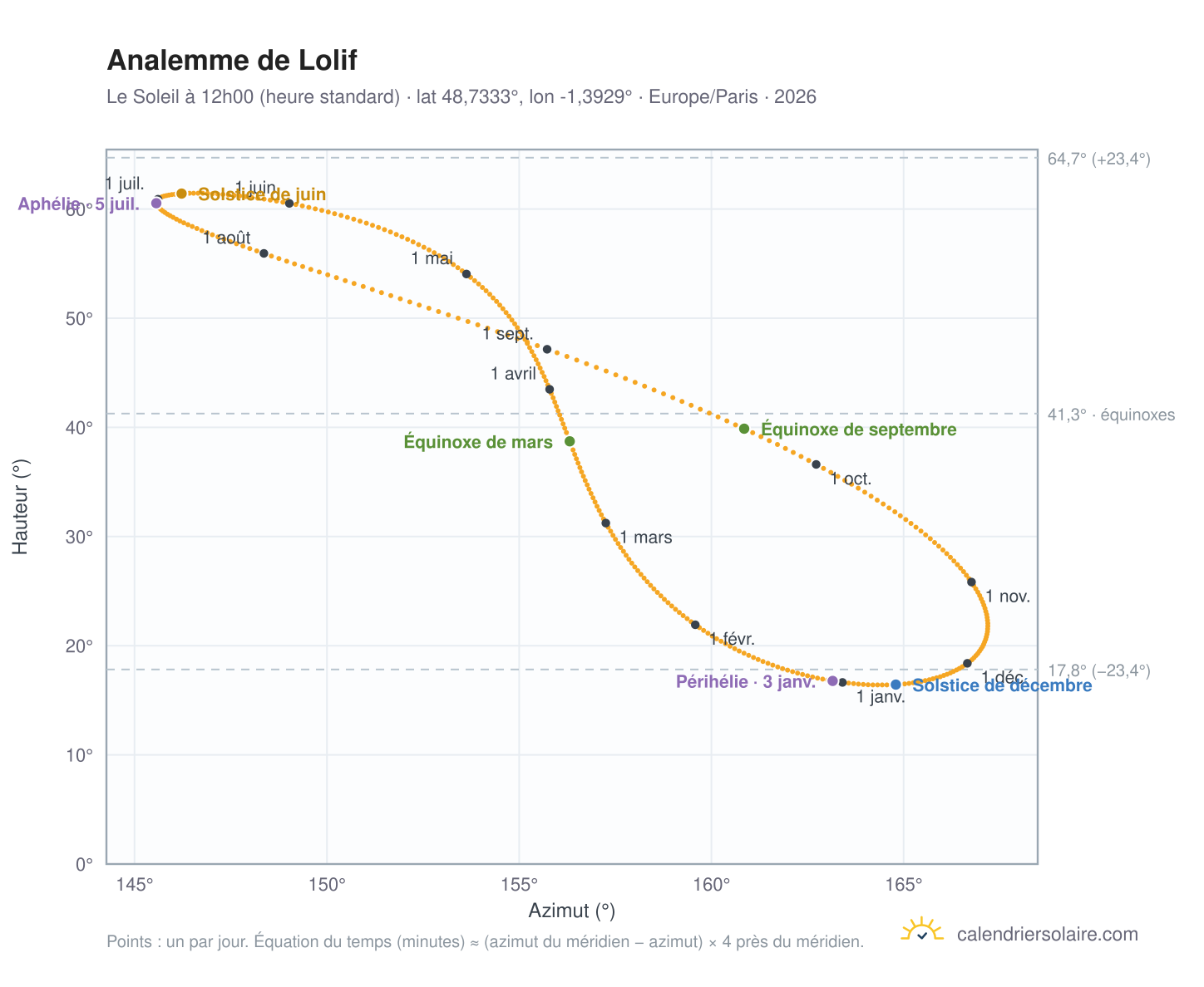Carte de l'analemme de Lolif : le Soleil à 12h00 (heure standard) au fil de l'année