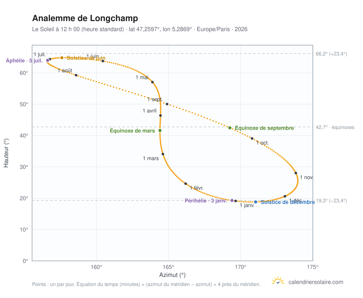 Carte de l’analemme de Longchamp : le Soleil à 12 h 00 (heure standard) au fil de l’année