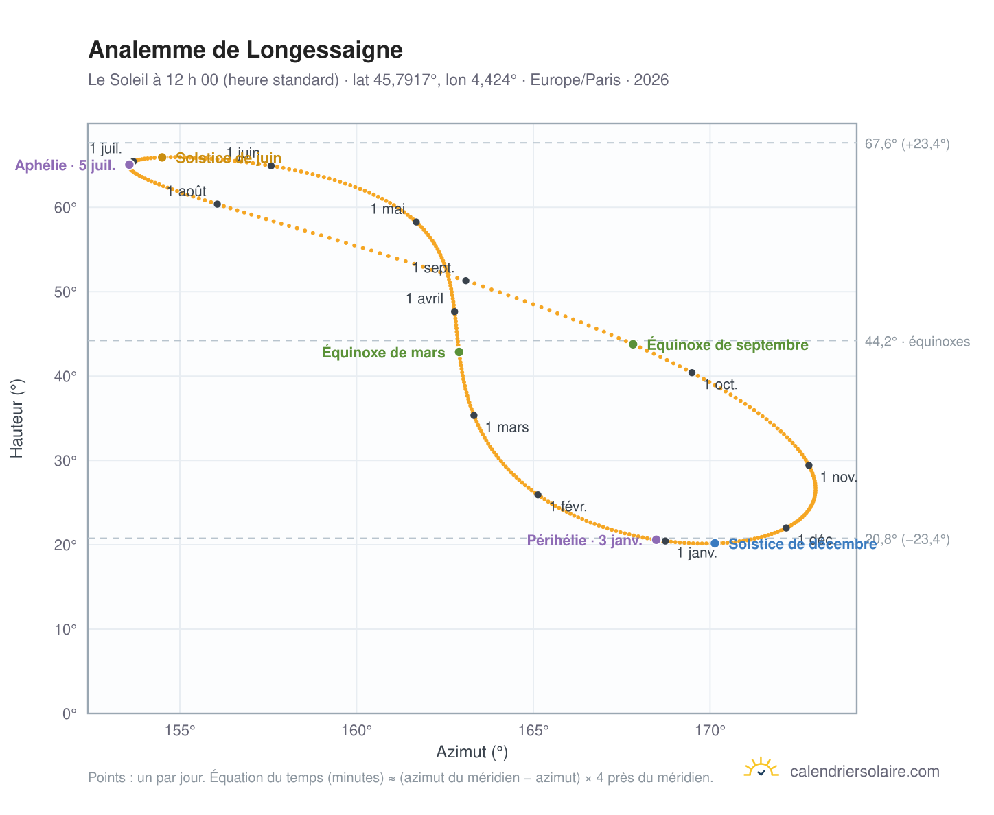 Carte de l’analemme de Longessaigne : le Soleil à 12 h 00 (heure standard) au fil de l’année