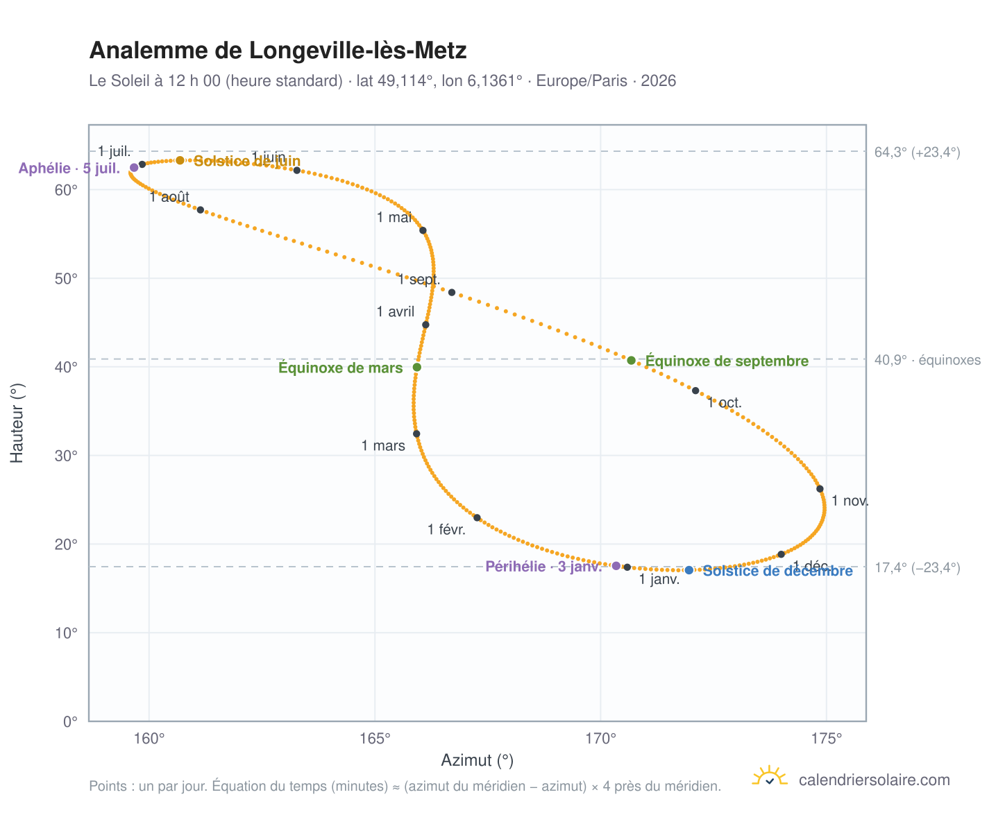 Carte de l’analemme de Longeville-lès-Metz : le Soleil à 12 h 00 (heure standard) au fil de l’année