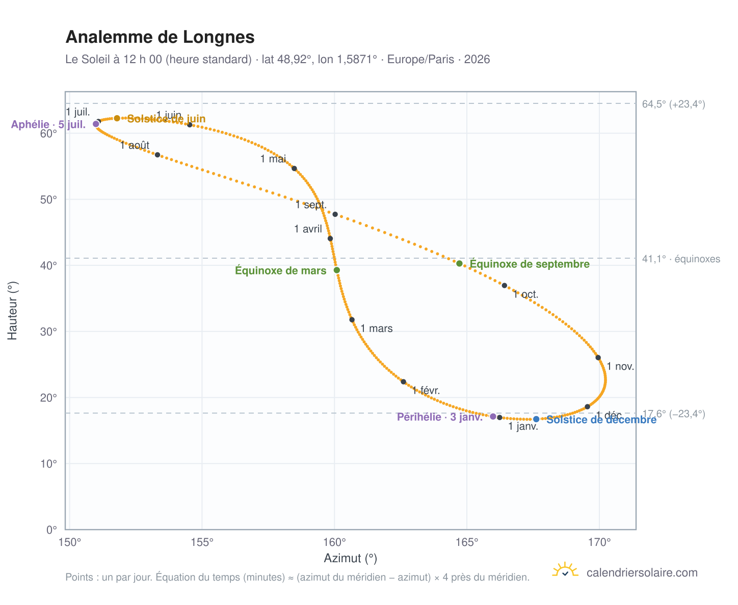 Carte de l’analemme de Longnes : le Soleil à 12 h 00 (heure standard) au fil de l’année
