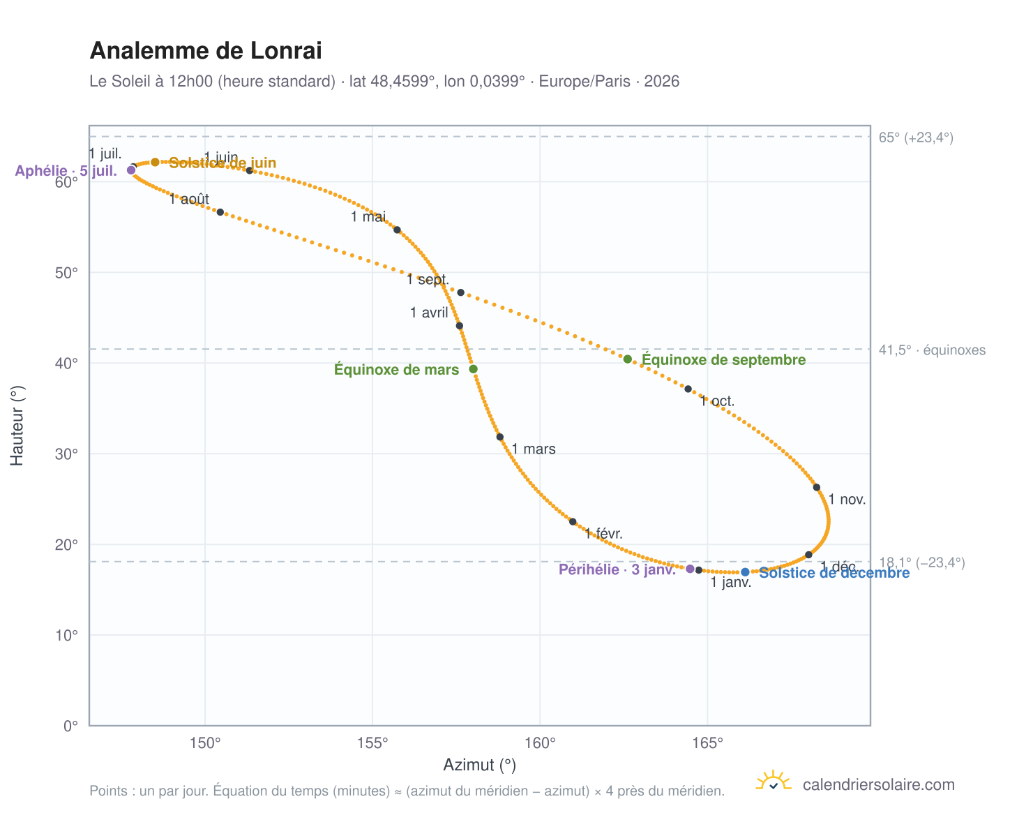 Carte de l'analemme de Lonrai : le Soleil à 12h00 (heure standard) au fil de l'année