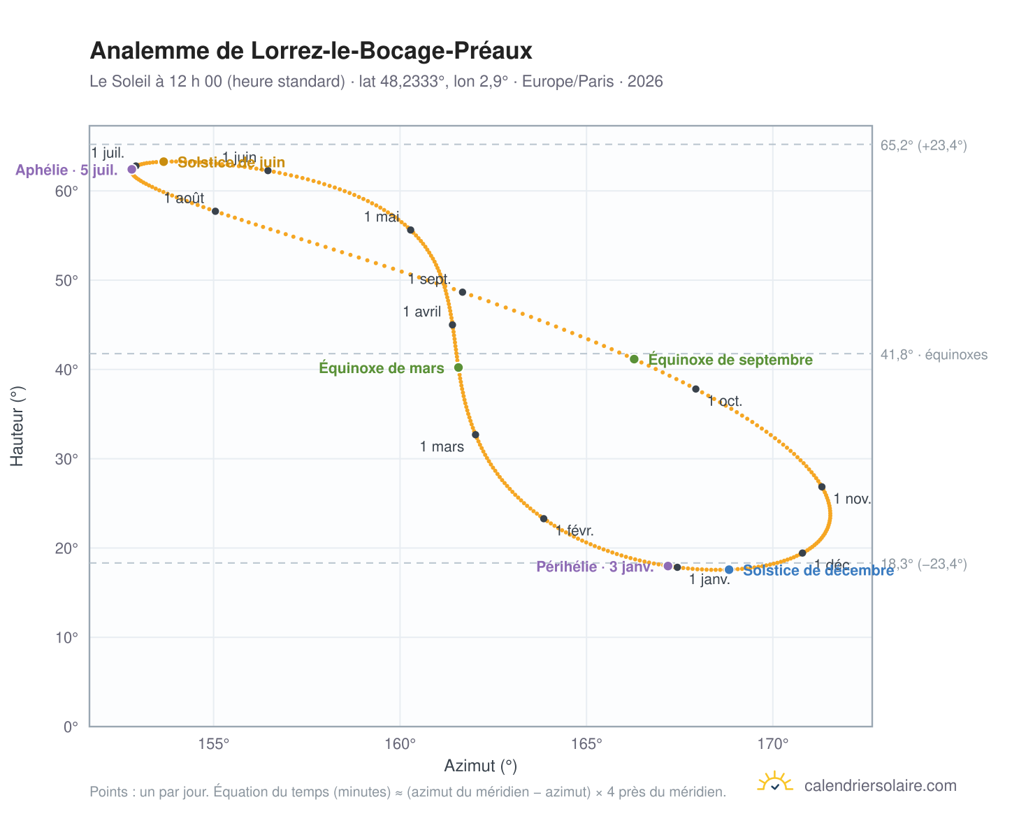 Carte de l’analemme de Lorrez-le-Bocage-Préaux : le Soleil à 12 h 00 (heure standard) au fil de l’année