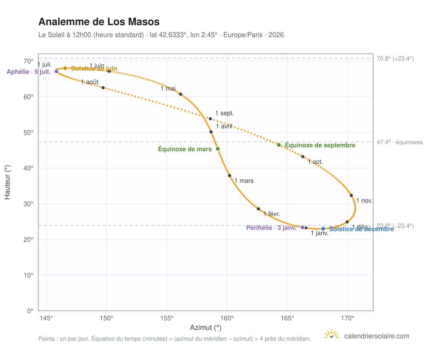 Carte de l'analemme de Los Masos : le Soleil à 12h00 (heure standard) au fil de l'année