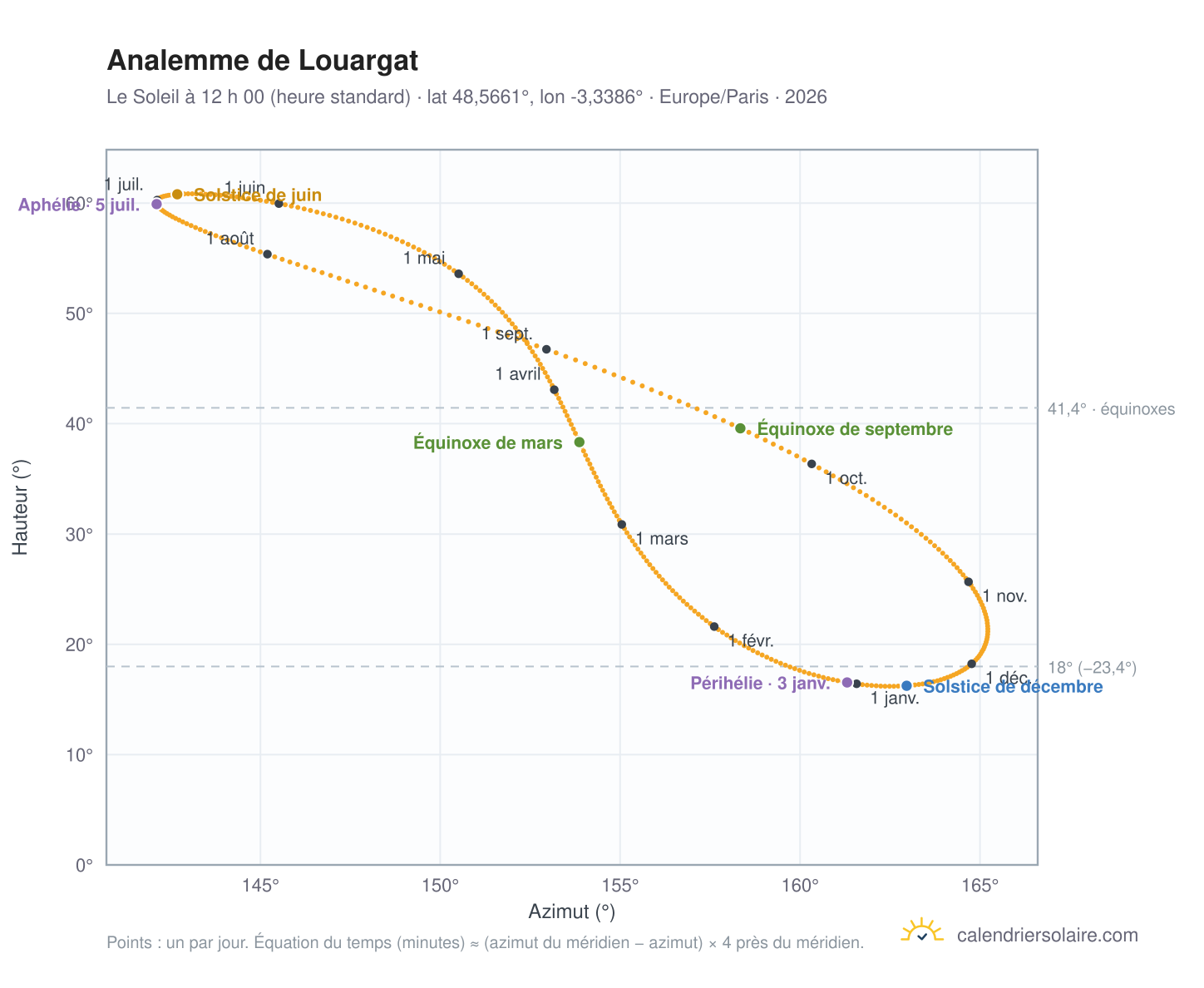 Carte de l’analemme de Louargat : le Soleil à 12 h 00 (heure standard) au fil de l’année