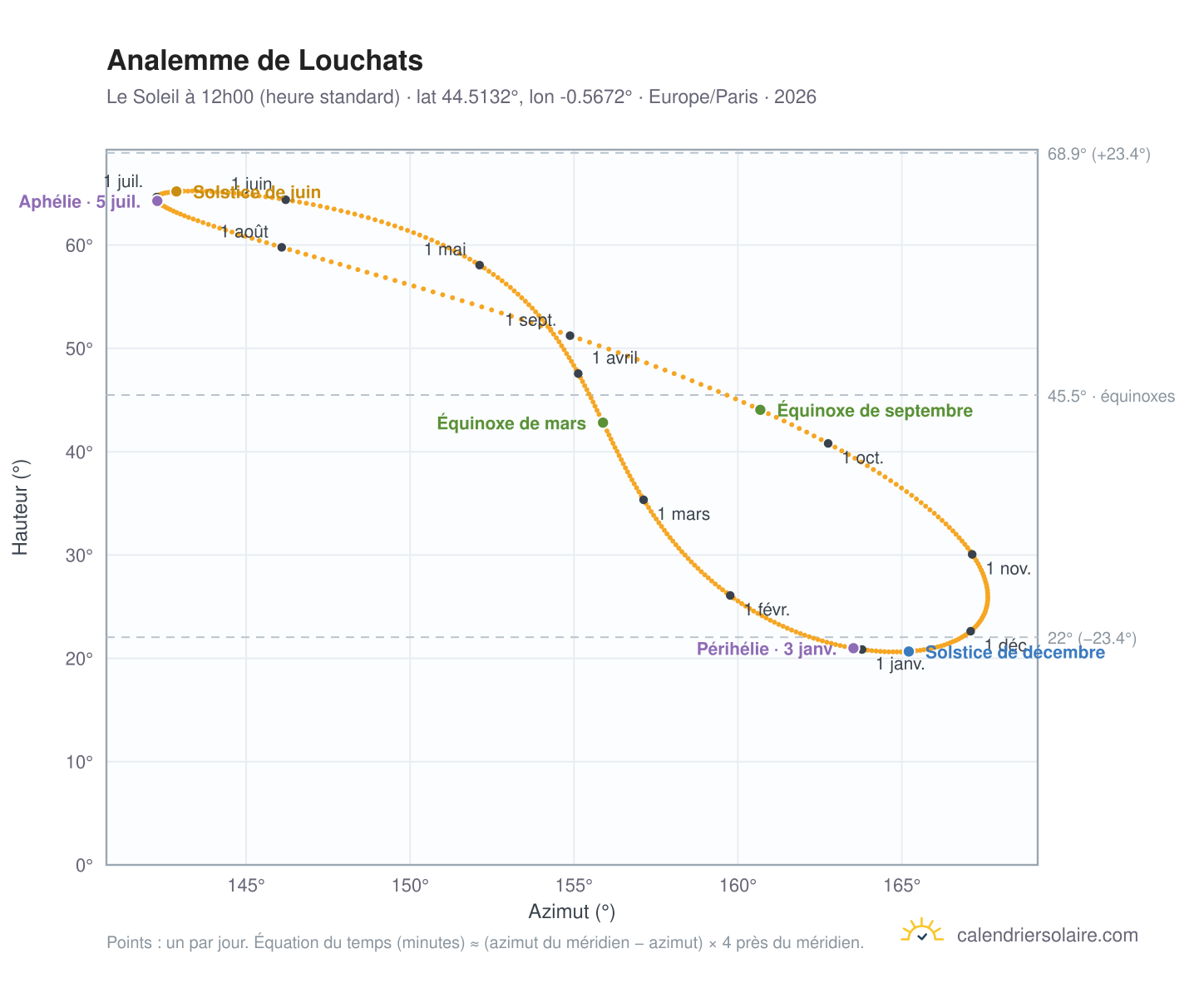 Carte de l'analemme de Louchats : le Soleil à 12h00 (heure standard) au fil de l'année
