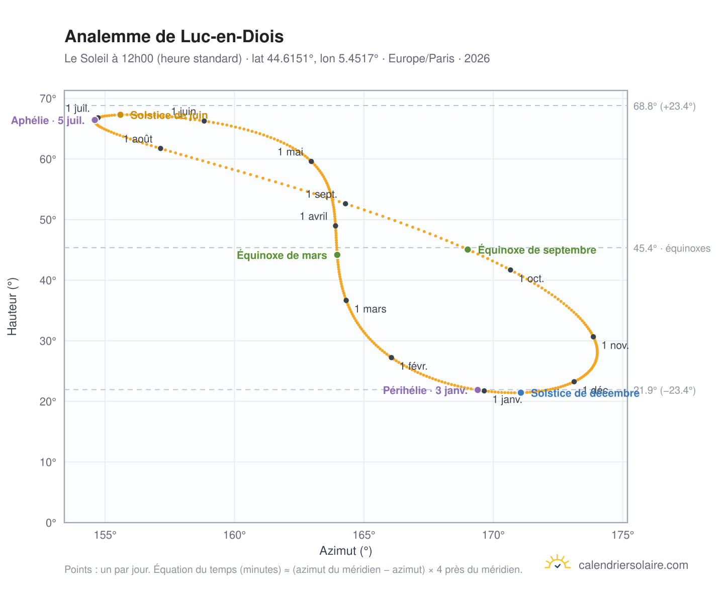 Carte de l'analemme de Luc-en-Diois : le Soleil à 12h00 (heure standard) au fil de l'année