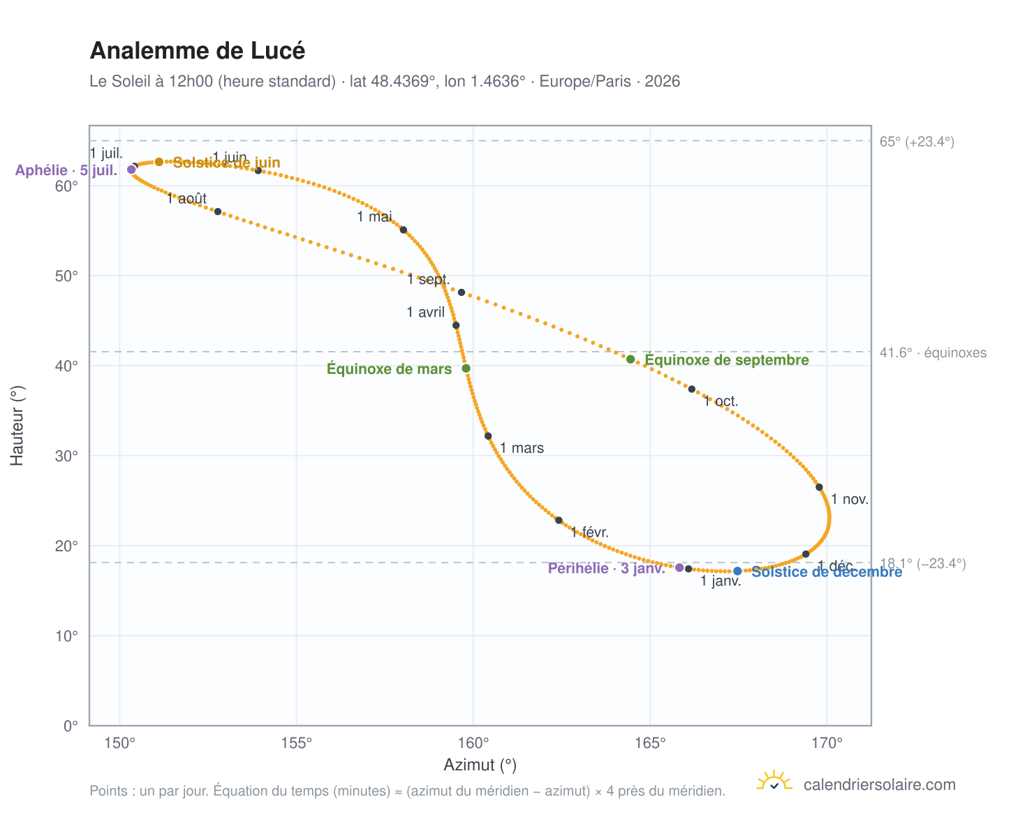 Carte de l'analemme de Lucé : le Soleil à 12h00 (heure standard) au fil de l'année