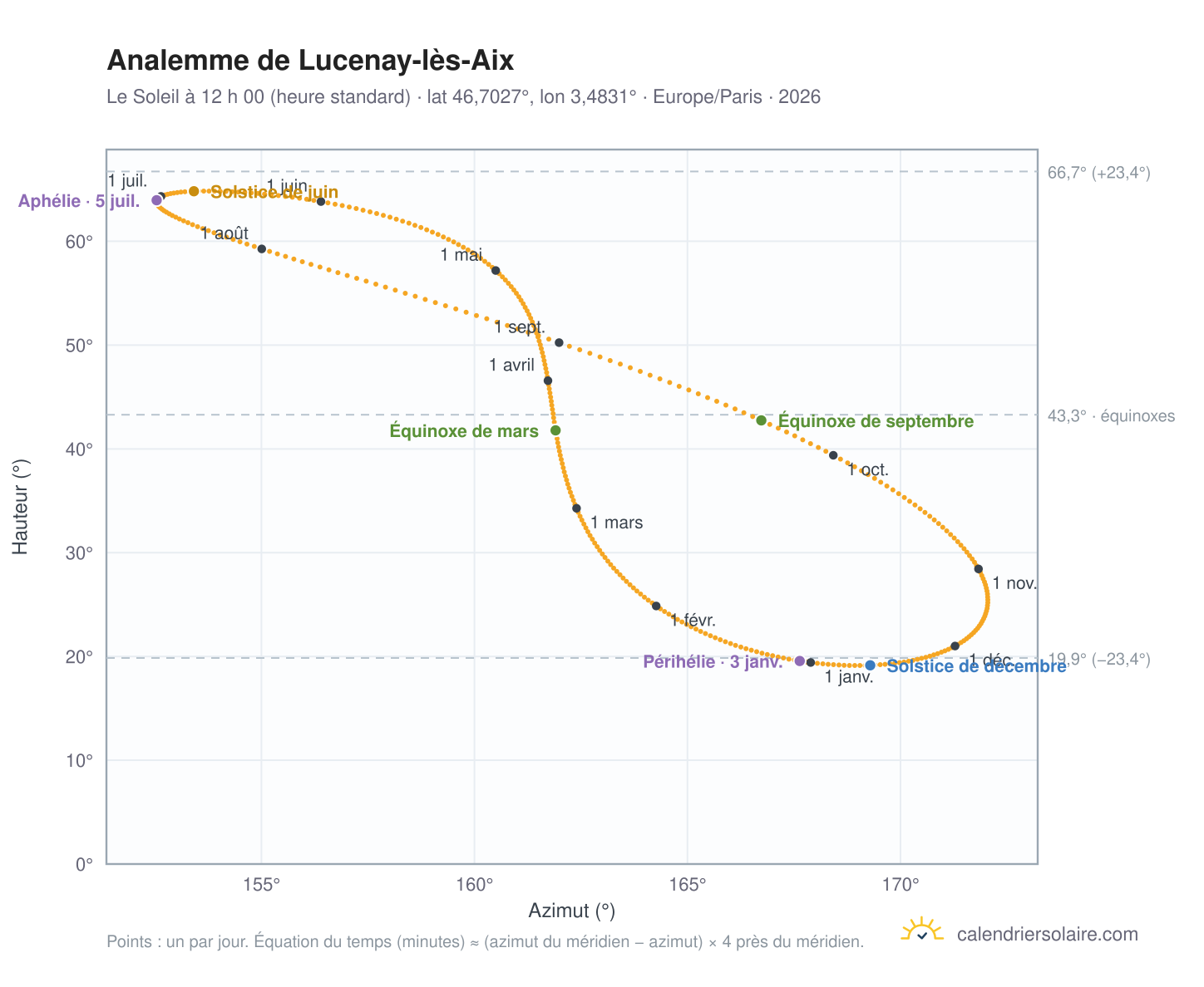 Carte de l’analemme de Lucenay-lès-Aix : le Soleil à 12 h 00 (heure standard) au fil de l’année