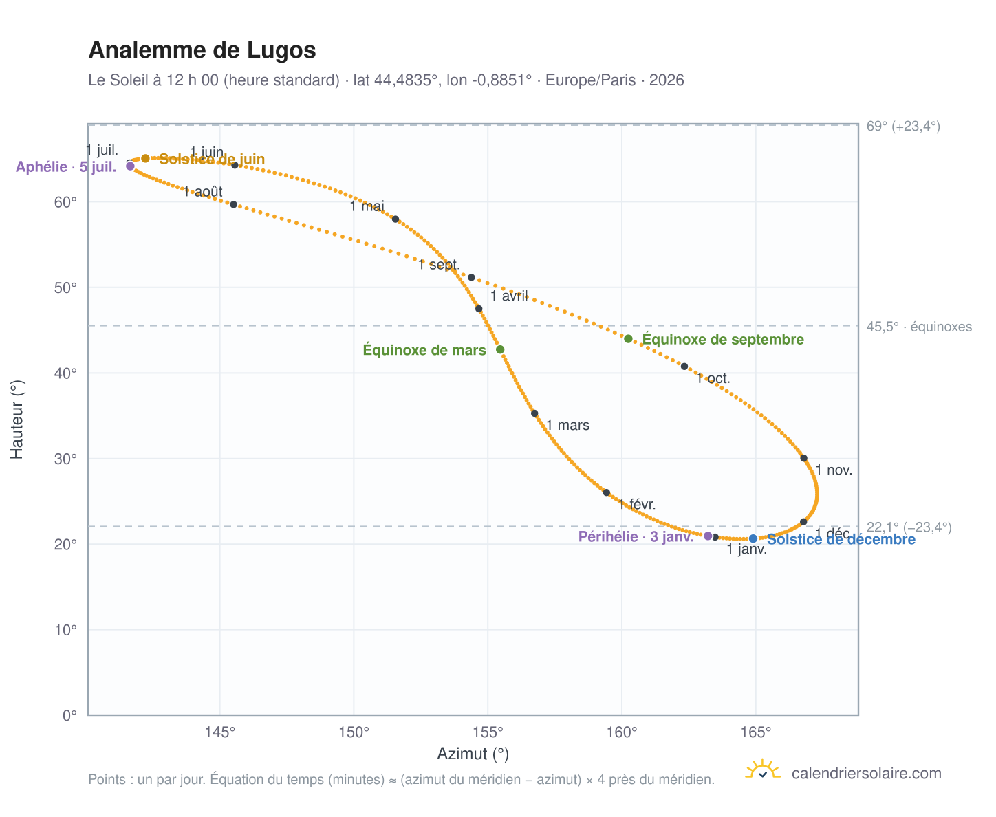 Carte de l’analemme de Lugos : le Soleil à 12 h 00 (heure standard) au fil de l’année