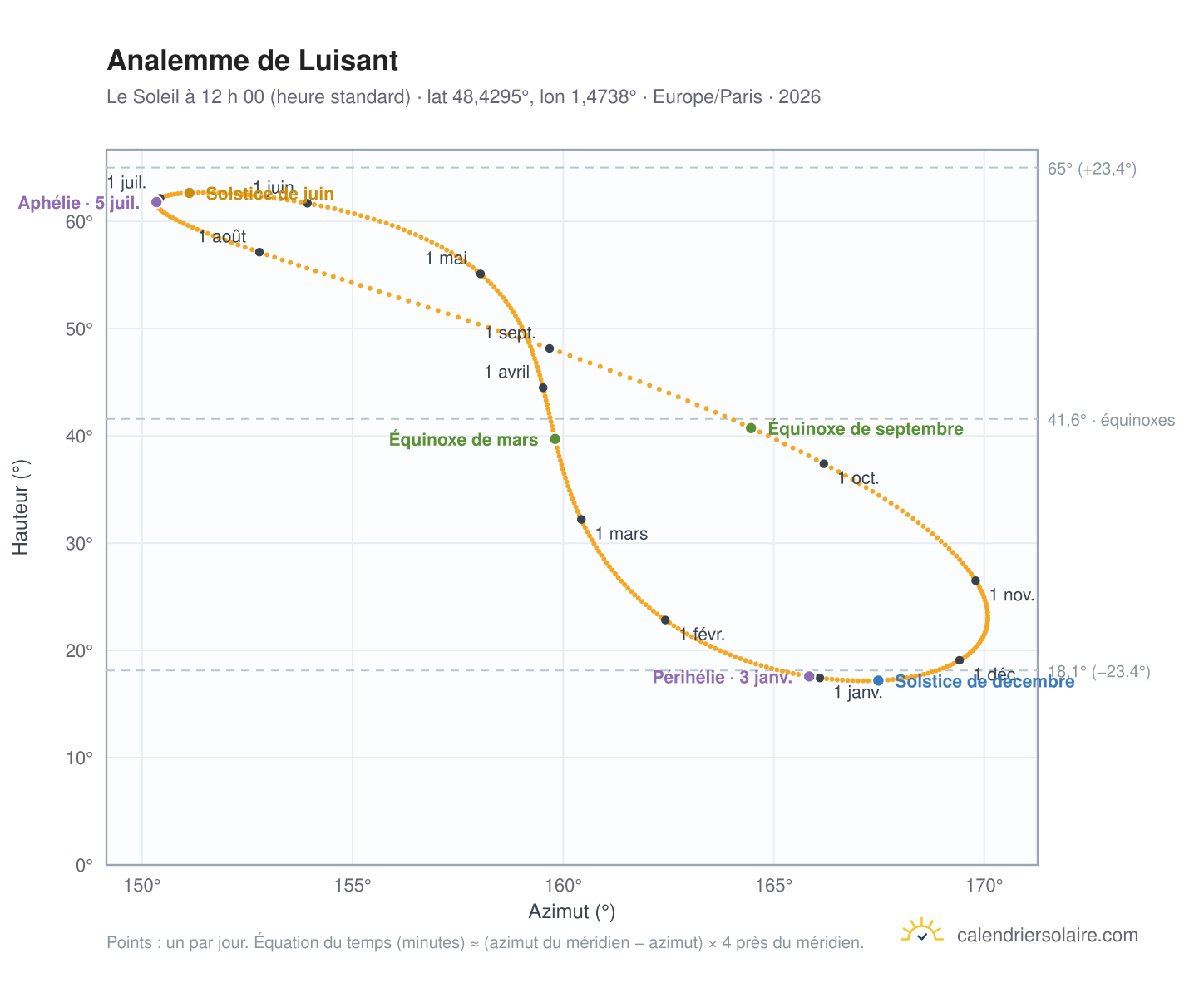Carte de l’analemme de Luisant : le Soleil à 12 h 00 (heure standard) au fil de l’année
