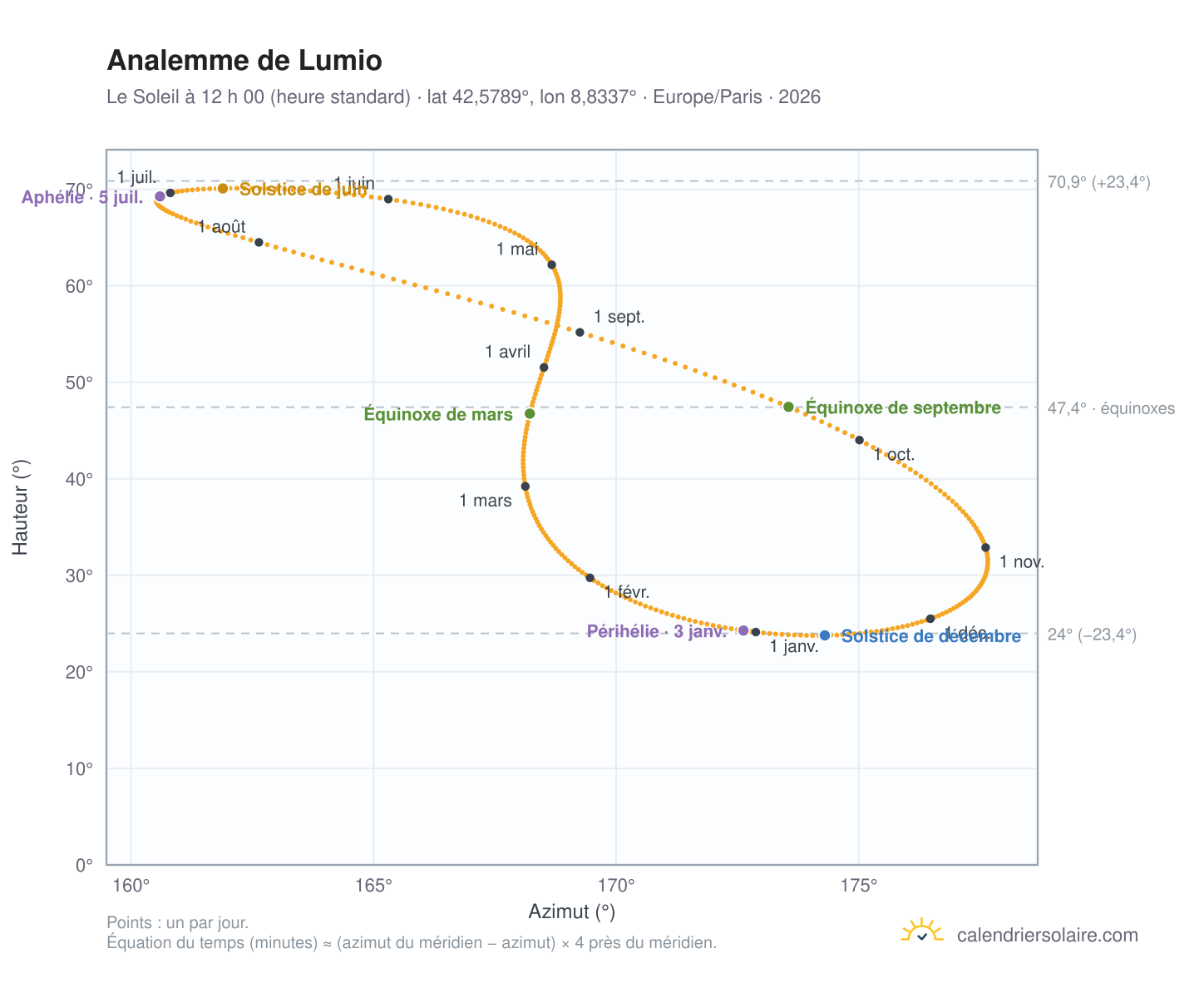 Carte de l’analemme de Lumio : le Soleil à 12 h 00 (heure standard) au fil de l’année