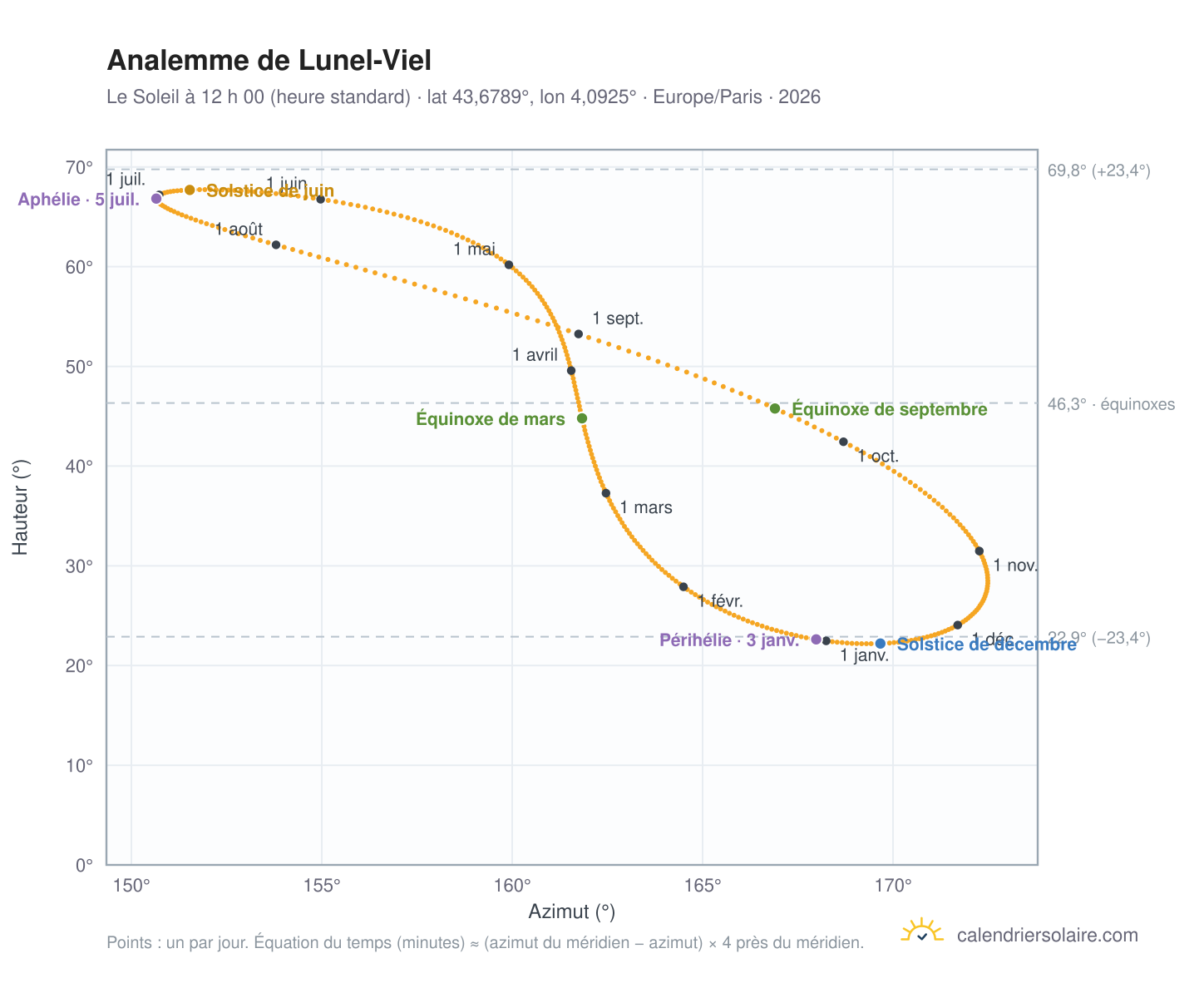 Carte de l’analemme de Lunel-Viel : le Soleil à 12 h 00 (heure standard) au fil de l’année