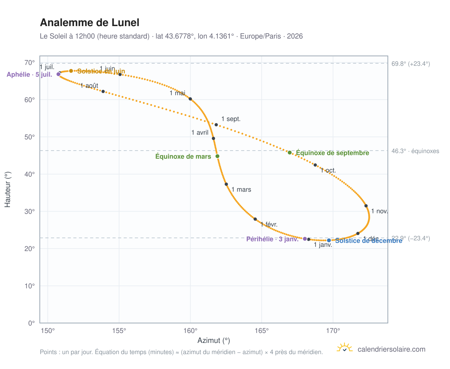 Carte de l'analemme de Lunel : le Soleil à 12h00 (heure standard) au fil de l'année