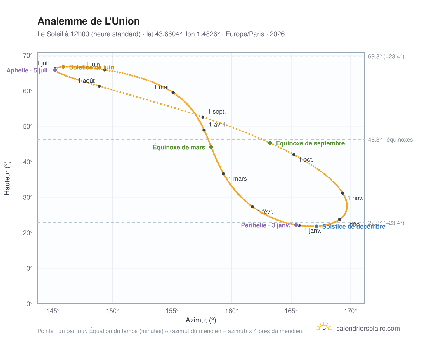 Carte de l'analemme de L'Union : le Soleil à 12h00 (heure standard) au fil de l'année