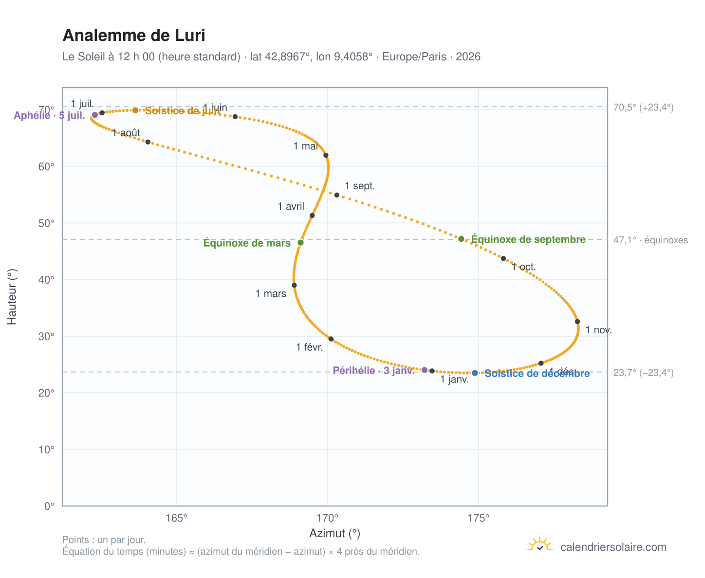 Carte de l’analemme de Luri : le Soleil à 12 h 00 (heure standard) au fil de l’année