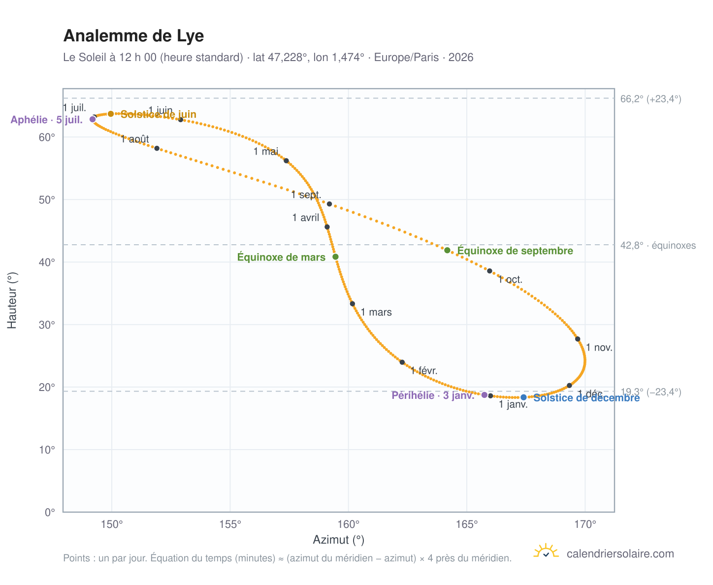 Carte de l’analemme de Lye : le Soleil à 12 h 00 (heure standard) au fil de l’année