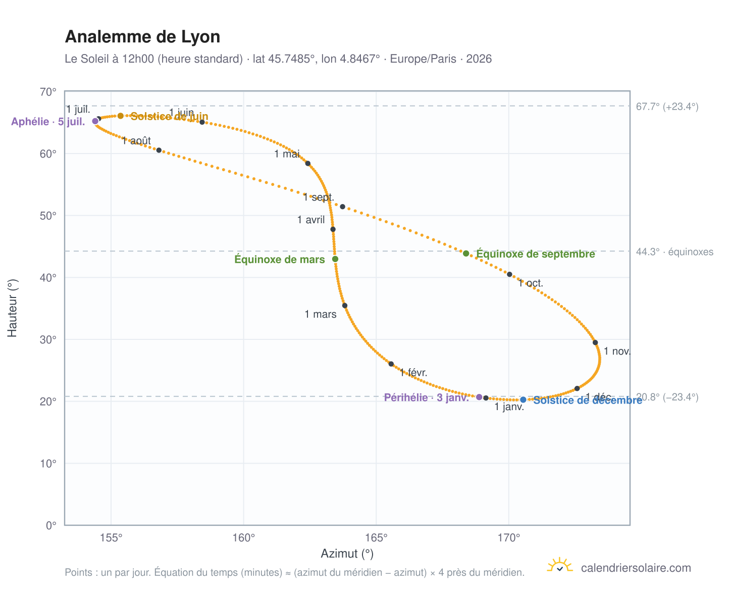 Carte de l'analemme de Lyon : le Soleil à 12h00 (heure standard) au fil de l'année