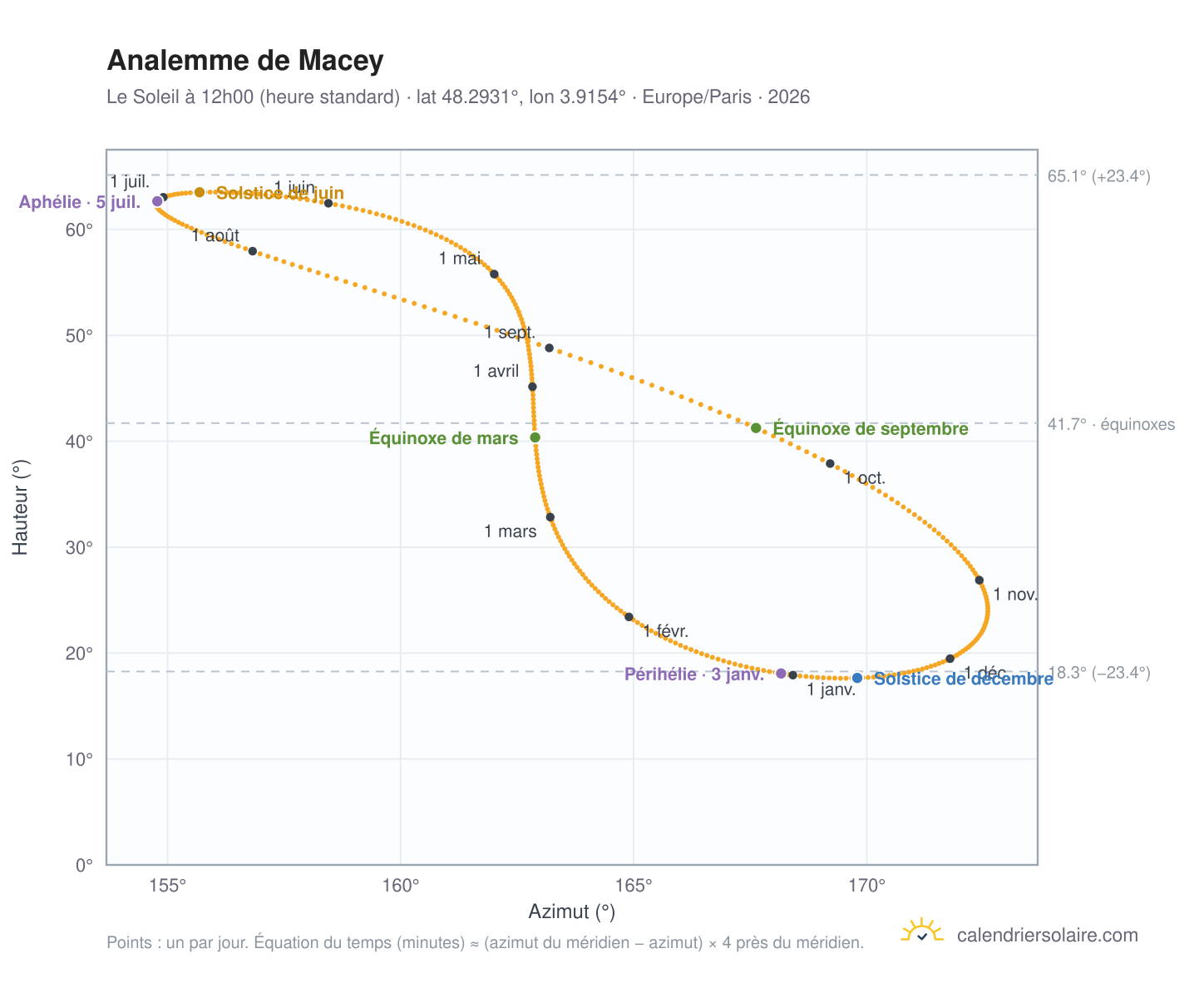 Carte de l'analemme de Macey : le Soleil à 12h00 (heure standard) au fil de l'année